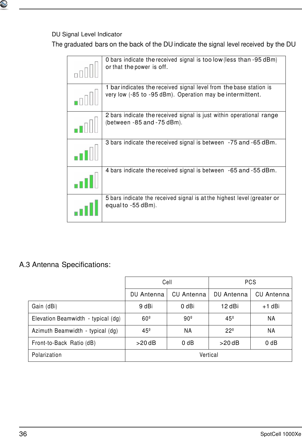 36 SpotCell 1000Xe      DU Signal Level Indicator The graduated bars on the back of the DU indicate the signal level received by the DU     0 bars  indicate the received  signal  is too low (less than -95 dBm) or that the power  is off.    1 bar indicates the received  signal  level from the base station is very low (-85 to -95 dBm).  Operation may be intermittent.    2 bars  indicate the received  signal  is just  within  operational range (between -85 and -75 dBm).    3 bars  indicate the received signal is between  -75 and -65 dBm.    4 bars  indicate the received signal is between  -65 and -55 dBm.    5 bars  indicate  the  received signal is at the highest  level (greater or equal to -55 dBm).       A.3 Antenna Specifications:   Cell PCS DU Antenna CU Antenna DU Antenna CU Antenna Gain (dBi) 9 dBi 0 dBi 12 dBi +1 dBi Elevation Beamwidth  - typical (dg) 60º 90º 45º NA Azimuth Beamwidth - typical (dg) 45º NA 22º NA Front-to-Back  Ratio (dB) &gt;20 dB 0 dB &gt;20 dB 0 dB Polarization Vertical 