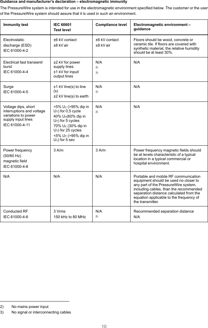 10Guidance and manufacturer’s declaration – electromagnetic immunityThe PressureWire system is intended for use in the electromagnetic environment specified below. The customer or the userof the PressureWire system should assure that it is used in such an environment.Immunity test IEC 60601Test levelCompliance level Electromagnetic environment –guidanceElectrostaticdischarge (ESD)IEC 61000-4-2±6 kV contact±8 kV air±6 kV contact±8 kV airFloors should be wood, concrete orceramic tile. If floors are covered withsynthetic material, the relative humidityshould be at least 30%.Electrical fast transient/burstIEC 61000-4-4±2 kV for powersupply lines±1 kV for input/output linesN/A2)3)N/ASurgeIEC 61000-4-5±1 kV line(s) to line(s)±2 kV line(s) to earthN/A2)N/AVoltage dips, shortinterruptions and voltagevariations to powersupply input linesIEC 61000-4-11&lt;5% UT(&gt;95% dip inUT) for 0,5 cycle40% UT(60% dip inUT) for 5 cycles70% UT(30% dip inUT) for 25 cycles&lt;5% UT(&gt;95% dip inUT) for 5 secN/A2)N/APower frequency(50/60 Hz)magnetic fieldIEC 61000-4-83 A/m 3 A/m Power frequency magnetic fields shouldbe at levels characteristic of a typicallocation in a typical commercial orhospital environment.N/A N/A N/A Portable and mobile RF communicationequipment should be used no closer toany part of the PressureWire system,including cables, than the recommendedseparation distance calculated from theequation applicable to the frequency ofthe transmitter.Conducted RFIEC 61000-4-63 Vrms150 kHz to 80 MHzN/A2)Recommended separation distanceN/A2) No mains power input3) No signal or interconnecting cables
