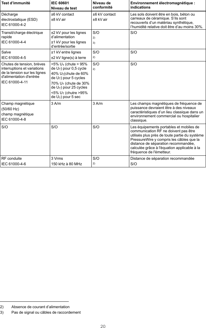 20Test d’immunité IEC 60601Niveau de testNiveau deconformité Environnement électromagnétique :indicationsDéchargeélectrostatique (ESD)IEC 61000-4-2±6 kV contact±8 kV air±6 kV contact±8 kV airLes sols doivent être en bois, béton oucarreaux de céramique. S’ils sontrecouverts d’un matériau synthétique,l’humidité relative doit être d’au moins 30%.Transit/charge électriquerapideIEC 61000-4-4±2 kV pour les lignesd’alimentation±1 kV pour les lignesd’entrée/sortieS/O2)3)S/OSalveIEC 61000-4-5±1 kV entre lignes±2 kV ligne(s) à terreS/O2)S/OChutes de tension, brèvesinterruptions et variationsde la tension sur les lignesd&apos;alimentation d&apos;entréeIEC 61000-4-11&lt;5% UT(chute &gt; 95%de UT) pour 0,5 cycle40% UT(chute de 60%de UT) pour 5 cycles70% UT(chute de 30%de UT) pour 25 cycles&lt;5% UT(chutre &gt;95%de UT) pour 5 secS/O2)S/OChamp magnétique(50/60 Hz)champ magnétiqueIEC 61000-4-83 A/m 3 A/m Les champs magnétiques de fréquence depuissance devraient être à des niveauxcaractéristiques d’un lieu classique dans unenvironnement commercial ou hospitalierclassique.S/O S/O S/O Les équipements portables et mobiles decommunication RF ne doivent pas êtreutilisés plus près de toute partie du systèmePressureWire y compris les câbles que ladistance de séparation recommandée,calculée grâce à l&apos;équation applicable à lafréquence de l&apos;émetteur.RF conduiteIEC 61000-4-63 Vrms150 kHz à 80 MHzS/O2)Distance de séparation recommandéeS/O2) Absence de courant d’alimentation3) Pas de signal ou câbles de raccordement