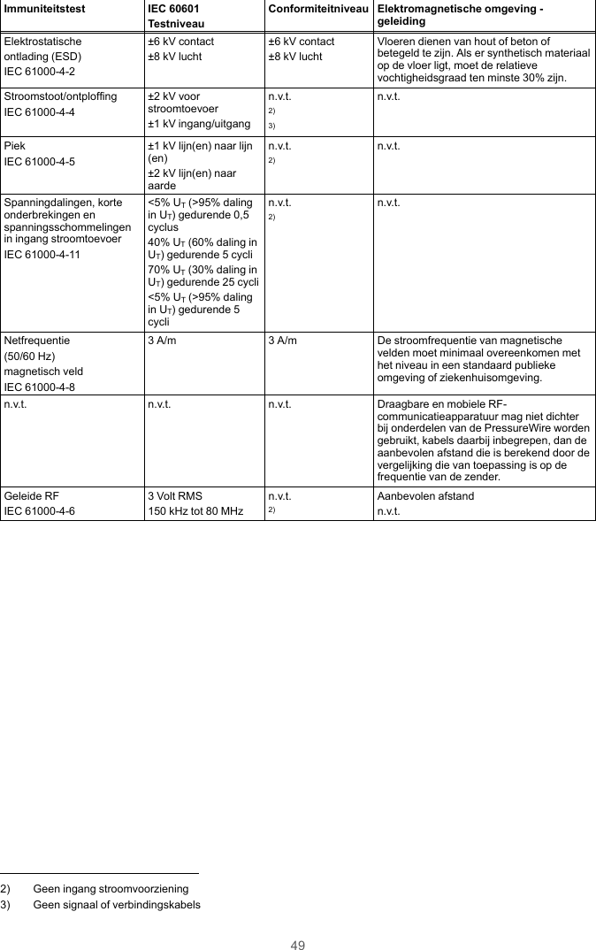49Immuniteitstest IEC 60601TestniveauConformiteitniveau Elektromagnetische omgeving -geleidingElektrostatischeontlading (ESD)IEC 61000-4-2±6 kV contact±8 kV lucht±6 kV contact±8 kV luchtVloeren dienen van hout of beton ofbetegeld te zijn. Als er synthetisch materiaalop de vloer ligt, moet de relatievevochtigheidsgraad ten minste 30% zijn.Stroomstoot/ontploffingIEC 61000-4-4±2 kV voorstroomtoevoer±1 kV ingang/uitgangn.v.t.2)3)n.v.t.PiekIEC 61000-4-5±1 kV lijn(en) naar lijn(en)±2 kV lijn(en) naaraarden.v.t.2)n.v.t.Spanningdalingen, korteonderbrekingen enspanningsschommelingenin ingang stroomtoevoerIEC 61000-4-11&lt;5% UT(&gt;95% dalingin UT) gedurende 0,5cyclus40% UT(60% daling inUT) gedurende 5 cycli70% UT(30% daling inUT) gedurende 25 cycli&lt;5% UT(&gt;95% dalingin UT) gedurende 5cyclin.v.t.2)n.v.t.Netfrequentie(50/60 Hz)magnetisch veldIEC 61000-4-83 A/m 3 A/m De stroomfrequentie van magnetischevelden moet minimaal overeenkomen methet niveau in een standaard publiekeomgeving of ziekenhuisomgeving.n.v.t. n.v.t. n.v.t. Draagbare en mobiele RF-communicatieapparatuur mag niet dichterbij onderdelen van de PressureWire wordengebruikt, kabels daarbij inbegrepen, dan deaanbevolen afstand die is berekend door devergelijking die van toepassing is op defrequentie van de zender.Geleide RFIEC 61000-4-63 Volt RMS150 kHz tot 80 MHzn.v.t.2)Aanbevolen afstandn.v.t.2) Geen ingang stroomvoorziening3) Geen signaal of verbindingskabels