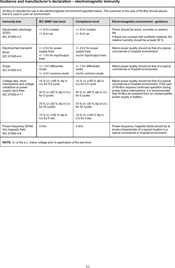 Guidance and manufacturer’s declaration –electromagnetic immunityWi-Box is intended for use in the electromagnetic environment specified below. The customer or the user of Wi-Box should assurethat it is used in such an environment.Immunity test IEC 60601 test level Compliance level Electromagnetic environment - guidanceElectrostatic discharge(ESD)IEC 61000-4-2+/- 6 kV contact+/- 8 kV air+/- 6 kV contact+/- 8 kV airFloors should be wood, concrete or ceramictile.If floors are covered with synthetic material, therelative humidity should be at least 30 %.Electrical fast transient/BurstIEC 61000-4-4+/- 2 kV for powersupply lines+/- 1 kV for input/outputlines+/- 2 kV for powersupply linesn/a for input/output linesMains power quality should be that of a typicalcommercial or hospital environment.SurgeIEC 61000-4-5+/- 1 kV differentialmode+/- 2 kV common mode+/- 1 kV differentialmoden/a for common modeMains power quality should be that of a typicalcommercial or hospital environment.Voltage dips, shortinterruptions and voltagevariations on powersupply input linesIEC 61000-4-11&lt;5 % UT(&gt;95 % dip inUT) for 0,5 cycle40 % UT(60 % dip in UT)for 5 cycles70 % UT(30 % dip in UT)for 25 cycles&lt;5 % UT(&gt;95 % dip inUT) for 5 sec&lt;5 % UT(&gt;95 % dip inUT) for 0,5 cycle40 % UT(60 % dip in UT)for 5 cycles70 % UT(30 % dip in UT)for 25 cycles&lt;5 % UT(&gt;95 % dip inUT) for 5 secMains power quality should be that of a typicalcommercial or hospital environment. If the userof Wi-Box requires continued operation duringpower mains interruptions, it is recommendedthat Wi-Box be powered from an uninterruptiblepower supply or battery.Power frequency (50/60Hz) magnetic fieldIEC 61000-4-83 A/m 3 A/m Power frequency magnetic fields should be atlevels characteristic of a typical location in atypical commercial or hospital environmentNOTE: UTis the a.c. mains voltage prior to application of the test level.10