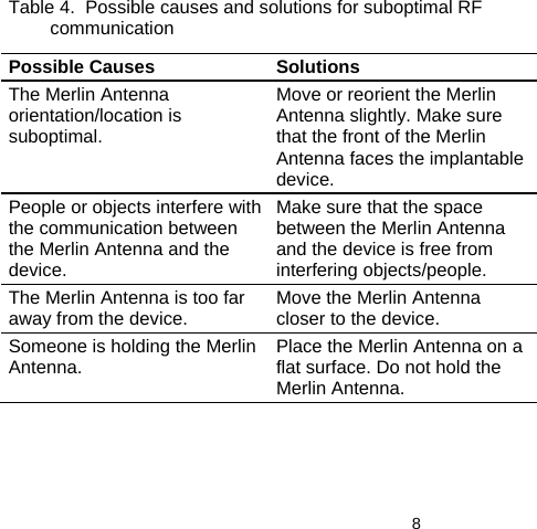  8   Table 4.  Possible causes and solutions for suboptimal RF communication Possible Causes Solutions The Merlin Antenna orientation/location is suboptimal. Move or reorient the Merlin Antenna slightly. Make sure that the front of the Merlin Antenna faces the implantable device. People or objects interfere with the communication between the Merlin Antenna and the device. Make sure that the space between the Merlin Antenna and the device is free from interfering objects/people. The Merlin Antenna is too far away from the device.  Move the Merlin Antenna closer to the device. Someone is holding the Merlin Antenna.  Place the Merlin Antenna on a flat surface. Do not hold the Merlin Antenna. 