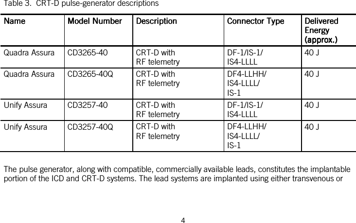  4    Table 3.  CRT-D pulse-generator descriptions NameNameNameName     Model NumberModel NumberModel NumberModel Number     DescriptionDescriptionDescriptionDescription     Connector TypeConnector TypeConnector TypeConnector Type    Delivered Delivered Delivered Delivered Energy Energy Energy Energy (approx.)(approx.)(approx.)(approx.)    Quadra Assura  CD3265-40  CRT-D with RF telemetry DF-1/IS-1/ IS4-LLLL 40 J Quadra Assura  CD3265-40Q  CRT-D with RF telemetry DF4-LLHH/ IS4-LLLL/ IS-1 40 J Unify Assura  CD3257-40  CRT-D with RF telemetry DF-1/IS-1/ IS4-LLLL 40 J Unify Assura  CD3257-40Q  CRT-D with RF telemetry DF4-LLHH/ IS4-LLLL/ IS-1 40 J  The pulse generator, along with compatible, commercially available leads, constitutes the implantable portion of the ICD and CRT-D systems. The lead systems are implanted using either transvenous or 