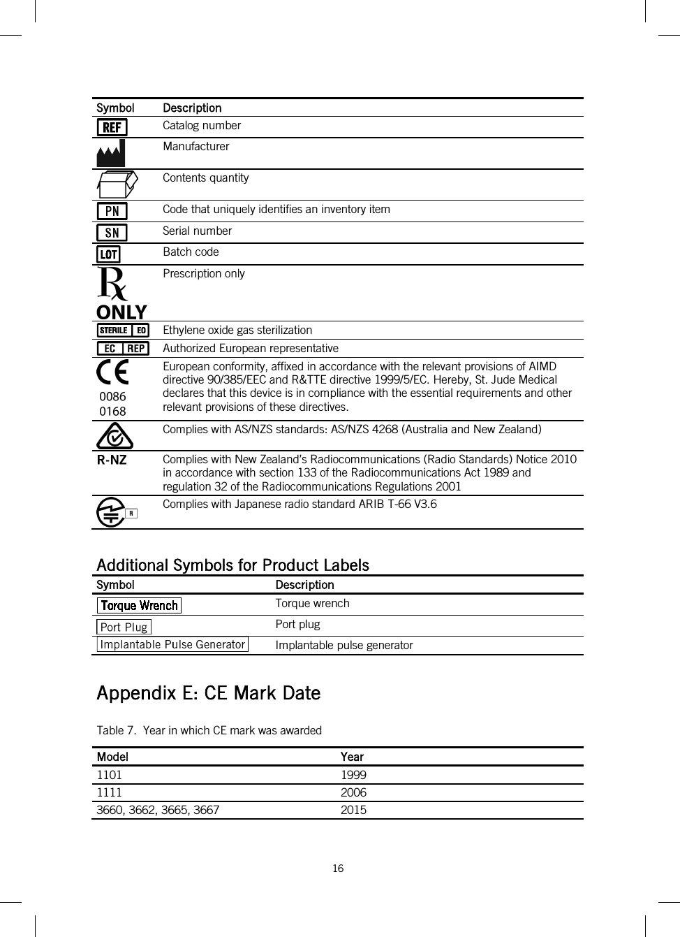  16   Symbol Description  Catalog number  Manufacturer  Contents quantity  Code that uniquely identifies an inventory item  Serial number  Batch code  Prescription only  Ethylene oxide gas sterilization  Authorized European representative  European conformity, affixed in accordance with the relevant provisions of AIMD directive 90/385/EEC and R&amp;TTE directive 1999/5/EC. Hereby, St. Jude Medical declares that this device is in compliance with the essential requirements and other relevant provisions of these directives.  Complies with AS/NZS standards: AS/NZS 4268 (Australia and New Zealand)  Complies with New Zealand’s Radiocommunications (Radio Standards) Notice 2010 in accordance with section 133 of the Radiocommunications Act 1989 and regulation 32 of the Radiocommunications Regulations 2001  Complies with Japanese radio standard ARIB T-66 V3.6  Additional Symbols for Product Labels Symbol Description  Torque wrench  Port plug  Implantable pulse generator  Appendix E: CE Mark Date Table 7.  Year in which CE mark was awarded Model Year 1101 1999 1111 2006 3660, 3662, 3665, 3667 2015  