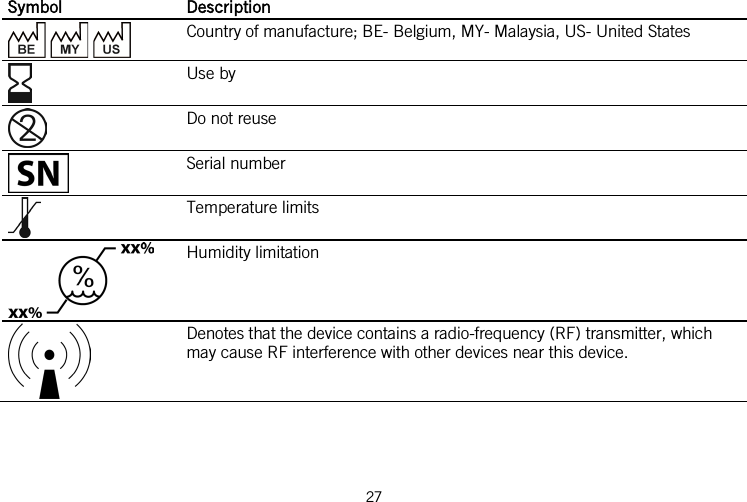  Symbol Description      Country of manufacture; BE- Belgium, MY- Malaysia, US- United States  Use by  Do not reuse  Serial number  Temperature limits  Humidity limitation  Denotes that the device contains a radio-frequency (RF) transmitter, which may cause RF interference with other devices near this device. 27   