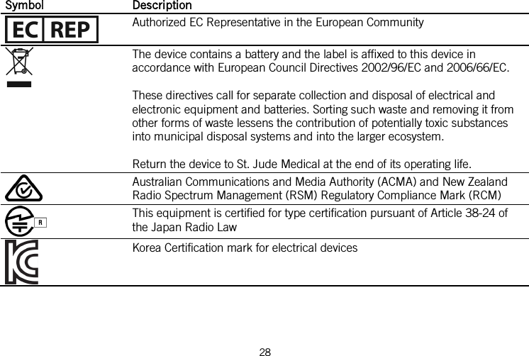  Symbol Description  Authorized EC Representative in the European Community  The device contains a battery and the label is affixed to this device in accordance with European Council Directives 2002/96/EC and 2006/66/EC.  These directives call for separate collection and disposal of electrical and electronic equipment and batteries. Sorting such waste and removing it from other forms of waste lessens the contribution of potentially toxic substances into municipal disposal systems and into the larger ecosystem.  Return the device to St. Jude Medical at the end of its operating life.  Australian Communications and Media Authority (ACMA) and New Zealand Radio Spectrum Management (RSM) Regulatory Compliance Mark (RCM)  This equipment is certified for type certification pursuant of Article 38-24 of the Japan Radio Law  Korea Certification mark for electrical devices 28   