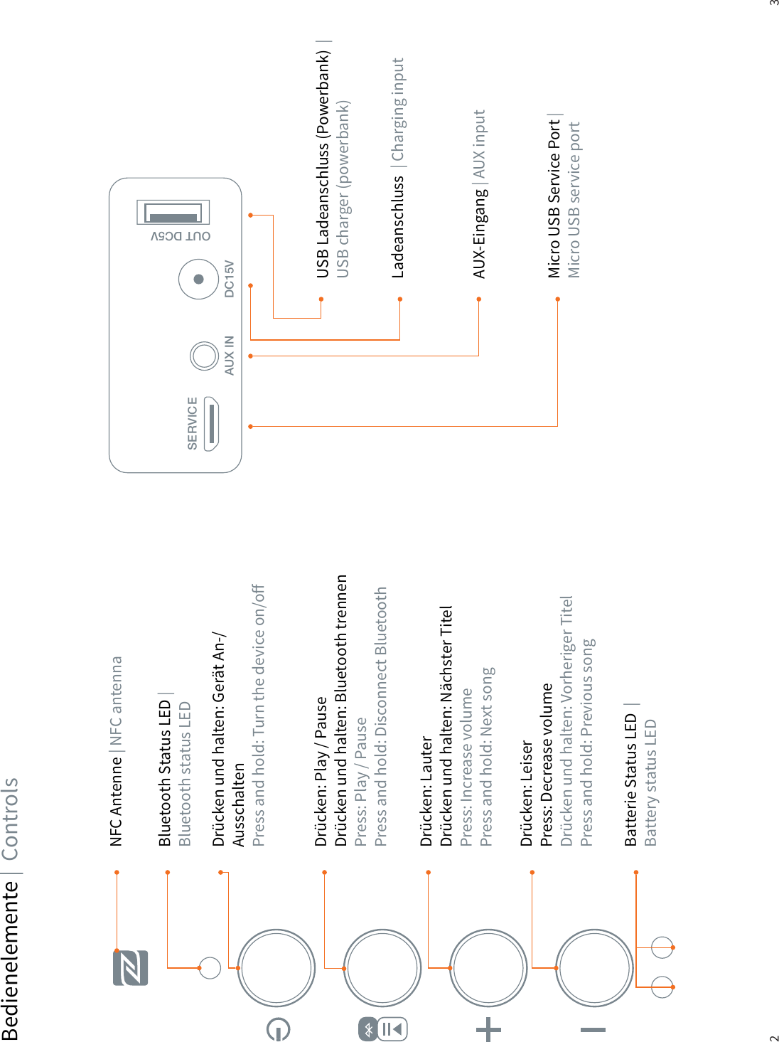 2 3Bedienelemente |  ControlsNFC Antenne | NFC antennaUSB Ladeanschluss (Powerbank)  | USB charger (powerbank)AUX-Eingang | AUX inputLadeanschluss  | Charging inputMicro USB Service Port | Micro USB service portBluetooth Status LED | Bluetooth status LEDDr&uuml;cken und halten: Ger&auml;t An-/ AusschaltenPress and hold: Turn the device on/o Dr&uuml;cken: Play / Pause Dr&uuml;cken und halten: Bluetooth trennenPress: Play / PausePress and hold: Disconnect BluetoothDr&uuml;cken: LauterDr&uuml;cken und halten: N&auml;chster TitelPress: Increase volumePress and hold: Next songDr&uuml;cken: Leiser Press: Decrease volume Dr&uuml;cken und halten: Vorheriger TitelPress and hold: Previous songBatterie Status LED  | Battery status LEDSERVICEAUX IN DC15VOUT DC5V