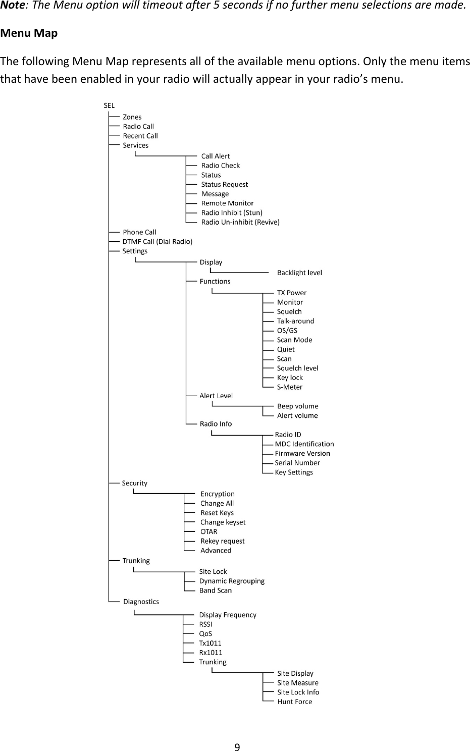 9Note:TheMenuoptionwilltimeoutafter5secondsifnofurthermenuselectionsaremade.MenuMapThefollowingMenuMaprepresentsalloftheavailablemenuoptions.Onlythemenuitemsthathavebeenenabledinyourradiowillactuallyappearinyourradio’smenu.