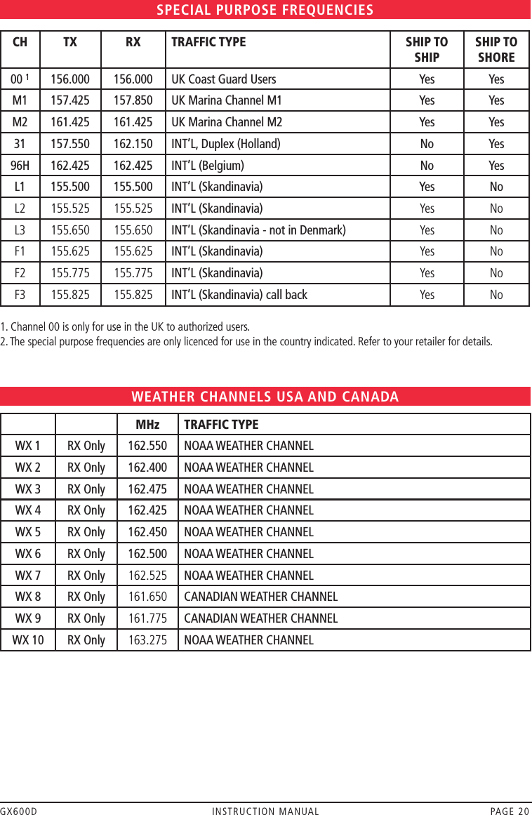 GX600D  INSTRUCTION MANUAL  PAGE 20CH TX RX TRAFFIC TYPE SHIP TO SHIPSHIP TO SHORE00 1156.000 156.000 UK Coast Guard Users Yes YesM1 157.425 157.850 UK Marina Channel M1 Yes YesM2 161.425 161.425 UK Marina Channel M2 Yes Yes31 157.550 162.150 INT’L, Duplex (Holland) No Yes96H 162.425 162.425 INT’L (Belgium) No YesL1 155.500 155.500 INT’L (Skandinavia) Yes NoL2 155.525 155.525 INT’L (Skandinavia) Yes NoL3 155.650 155.650 INT’L (Skandinavia - not in Denmark) Yes NoF1 155.625 155.625 INT’L (Skandinavia) Yes NoF2 155.775 155.775 INT’L (Skandinavia) Yes NoF3 155.825 155.825 INT’L (Skandinavia) call back Yes NoSPECIAL PURPOSE FREQUENCIES1. Channel 00 is only for use in the UK to authorized users.2. The special purpose frequencies are only licenced for use in the country indicated. Refer to your retailer for details.MHz TRAFFIC TYPEWX 1 RX Only 162.550 NOAA WEATHER CHANNELWX 2 RX Only 162.400 NOAA WEATHER CHANNELWX 3 RX Only 162.475 NOAA WEATHER CHANNELWX 4 RX Only 162.425 NOAA WEATHER CHANNELWX 5 RX Only 162.450 NOAA WEATHER CHANNELWX 6 RX Only 162.500 NOAA WEATHER CHANNELWX 7 RX Only 162.525 NOAA WEATHER CHANNELWX 8 RX Only 161.650 CANADIAN WEATHER CHANNELWX 9 RX Only 161.775 CANADIAN WEATHER CHANNELWX 10 RX Only 163.275 NOAA WEATHER CHANNELWEATHER CHANNELS USA AND CANADA