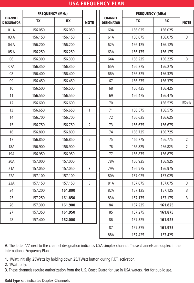 CHANNEL DESIGNATORFREQUENCY (MHz)   NOTETX RX01 A 156.050 156.05003 A 156.150 156.150 304 A 156.200 156.20005 A 156.250 156.25006 156.300 156.30007A 156.350 156.35008 156.400 156.40009 156.450 156.45010 156.500 156.50011 156.550 156.55012 156.600 156.60013 156.650 156.650 114 156.700 156.70015 156.750 156.750 216 156.800 156.80017 156.850 156.850 218A 156.900 156.90019A 156.950 156.95020A 157.000 157.00021A 157.050 157.050 322A 157.100 157.10023A 157.150 157.150 324 157.200 161.80025 157.250 161.85026 157.300 161.90027 157.350 161.95028 157.400 162.000USA FREQUENCY PLANA. The letter “A” next to the channel designation indicates USA simplex channel. These channels are duplex in the International Frequency Plan.1. 1Watt initially. 25Watts by holding down 25/1Watt button during P.T.T. activation.2. 1Watt only.3. These channels require authorization from the U.S. Coast Guard for use in USA waters. Not for public use.Bold type set indicates Duplex Channels.CHANNEL DESIGNATORFREQUENCY (MHz)   NOTETX RX60A 156.025 156.02561A 156.075 156.075 362A 156.125 156.12563A 156.175 156.17564A 156.225 156.225 365A 156.275 156.27566A 156.325 156.32567 156.375 156.375 168 156.425 156.42569 156.475 156.47570 156.525 RX only71 156.575 156.57572 156.625 156.62573 156.675 156.67574 156.725 156.72575 156.775 156.775 276 156.825 156.825 277 156.875 156.87578A 156.925 156.92579A 156.975 156.97580A 157.025 157.02581A 157.075 157.075 382A 157.125 157.125 383A 157.175 157.175 384 157.225 161.82585 157.275 161.87586 157.325 161.92587 157.375 161.97588A 157.425 157.425