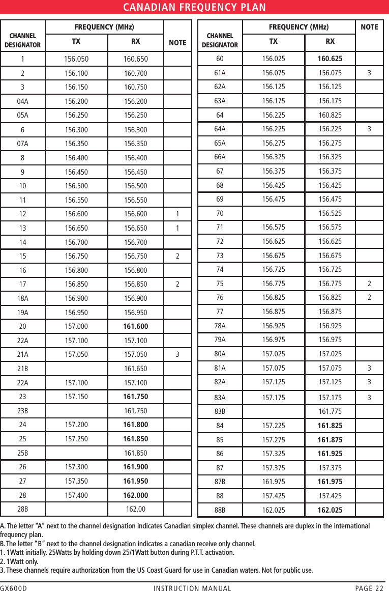GX600D  INSTRUCTION MANUAL  PAGE 22A. The letter “A” next to the channel designation indicates Canadian simplex channel. These channels are duplex in the international frequency plan.B. The letter “B” next to the channel designation indicates a canadian receive only channel.1. 1Watt initially. 25Watts by holding down 25/1Watt button during P.T.T. activation.2. 1Watt only.3. These channels require authorization from the US Coast Guard for use in Canadian waters. Not for public use. CHANNEL DESIGNATORFREQUENCY (MHz)    NOTETX RX1 156.050 160.6502 156.100 160.7003 156.150 160.75004A 156.200 156.20005A 156.250 156.2506 156.300 156.30007A 156.350 156.3508 156.400 156.4009 156.450 156.45010 156.500 156.50011 156.550 156.55012 156.600 156.600 113 156.650 156.650 114 156.700 156.70015 156.750 156.750 216 156.800 156.80017 156.850 156.850 218A 156.900 156.90019A 156.950 156.95020 157.000 161.60022A 157.100 157.10021A 157.050 157.050 321B 161.65022A 157.100 157.10023 157.150 161.75023B 161.75024 157.200 161.80025 157.250 161.85025B 161.85026 157.300 161.90027 157.350 161.95028 157.400 162.00028B 162.00CANADIAN FREQUENCY PLAN CHANNEL DESIGNATORFREQUENCY (MHz) NOTETX RX60 156.025 160.62561A 156.075 156.075 362A 156.125 156.12563A 156.175 156.17564 156.225 160.82564A 156.225 156.225 365A 156.275 156.27566A 156.325 156.32567 156.375 156.37568 156.425 156.42569 156.475 156.47570 156.52571 156.575 156.57572 156.625 156.62573 156.675 156.67574 156.725 156.72575 156.775 156.775 276 156.825 156.825 277 156.875 156.87578A 156.925 156.92579A 156.975 156.97580A 157.025 157.02581A 157.075 157.075 382A 157.125 157.125 383A 157.175 157.175 383B 161.77584 157.225 161.82585 157.275 161.87586 157.325 161.92587 157.375 157.37587B 161.975 161.97588 157.425 157.42588B 162.025 162.025