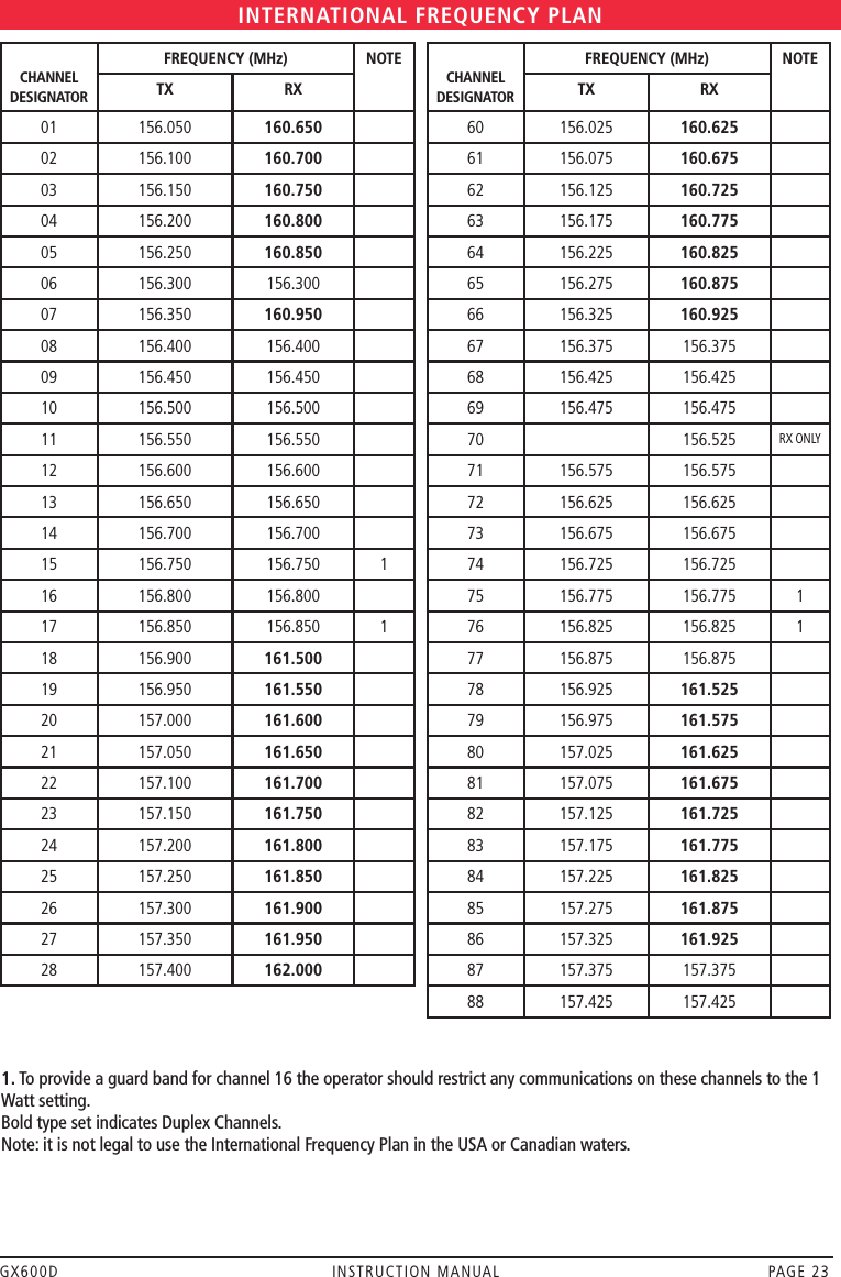 GX600D  INSTRUCTION MANUAL  PAGE 23CHANNEL DESIGNATORFREQUENCY (MHz) NOTETX RX01 156.050 160.65002 156.100 160.70003 156.150 160.75004 156.200 160.80005 156.250 160.85006 156.300 156.30007 156.350 160.95008 156.400 156.40009 156.450 156.45010 156.500 156.50011 156.550 156.55012 156.600 156.60013 156.650 156.65014 156.700 156.70015 156.750 156.750 116 156.800 156.80017 156.850 156.850 118 156.900 161.50019 156.950 161.55020 157.000 161.60021 157.050 161.65022 157.100 161.70023 157.150 161.75024 157.200 161.80025 157.250 161.85026 157.300 161.90027 157.350 161.95028 157.400 162.000INTERNATIONAL FREQUENCY PLAN1. To provide a guard band for channel 16 the operator should restrict any communications on these channels to the 1 Watt setting. Bold type set indicates Duplex Channels.Note: it is not legal to use the International Frequency Plan in the USA or Canadian waters.CHANNEL DESIGNATORFREQUENCY (MHz) NOTETX RX60 156.025 160.62561 156.075 160.67562 156.125 160.72563 156.175 160.77564 156.225 160.82565 156.275 160.87566 156.325 160.92567 156.375 156.37568 156.425 156.42569 156.475 156.47570 156.525RX ONLY71 156.575 156.57572 156.625 156.62573 156.675 156.67574 156.725 156.72575 156.775 156.775 176 156.825 156.825 177 156.875 156.87578 156.925 161.52579 156.975 161.57580 157.025 161.62581 157.075 161.67582 157.125 161.72583 157.175 161.77584 157.225 161.82585 157.275 161.87586 157.325 161.92587 157.375 157.37588 157.425 157.425