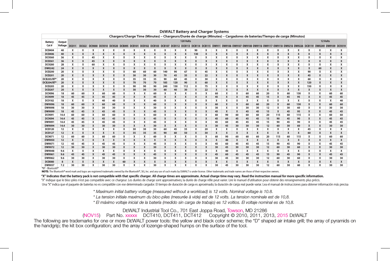DeWALT Industrial Tool Co., 701 East Joppa Road, Towson, MD 21286 (NOV15)    Part No. xxxxx    DCT410, DCT411, DCT412     Copyright © 2010, 2011, 2013, 2015 DeWALTThe following are trademarks for one or more DeWALT power tools: the yellow and black color scheme; the “D” shaped air intake grill; the array of pyramids on the handgrip; the kit box configuration; and the array of lozenge-shaped humps on the surface of the tool.*  Maximum initial battery voltage (measured without a workload) is 12 volts. Nominal voltage is 10.8. *  La tension initiale maximum du bloc-piles (mesurée à vide) est de 12 volts. La tension nominale est de 10,8. *  El máximo voltaje inicial de la batería (medido sin carga de trabajo) es 12 voltios. El voltaje nominal es de 10,8.DEWALT Battery and Charger SystemsChargers/Charge Time (Minutes) – Chargeurs/Durée de charge (Minutes) – Cargadores de baterías/Tiempo de carga (Minutos)BatteryCat #Output  Voltage120 Volts 12 VoltsDC011 DC022 DC9000 DC9310 DC9320 DCB095 DCB101 DCB102 DCB103 DCB107 DCB112 DCB113 DCB114 DCB115 DW911 DW9106 DW9107 DW9108 DW9116 DW9117 DW9118 DW9216 DW9226 DCB119 DW0249 DW9109 DC9319DCB404 40 XXXXXXXXXXXX90 XXXXXXXXXX X X X XDCB406 40 XXXXXXXXXXXX130 XXXXXXXXXX X X X XDC9360 36 X X 45 XXXXXXXXXXXXXXXXXXXXX X X XDCB361 36 X X 45 XXXXXXXXXXXXXXXXXXXXX X X XDC9280 28 X X 60 XXXXXXXXXXXXXXXXXXXXX X X XDW0242 24 XXXXXXXXXXXXXXXXXXXXXXXX60 X XDCB200 20 XXXXXX60 60 60 140 90 67 X45 XXXXXXXXX90 X X XDCB201 20 XXXXXX30 30 30 70 45 35 X22 XXXXXXXXX45 X X XDCB203/BT* 20 XXXXXX35 35 35 90 60 45 X30 XXXXXXXXX60 X X XDCB204/BT* 20 XXXXXX70 70 70 185 120 90 X60 XXXXXXXXX120 X X XDCB205 20 XXXXXX90 90 90 240 150 112 X75 XXXXXXXXX150 X X XDCB207 20 XXXXXX30 30 30 60 40 30 X22 XXXXXXXXX X X X XDC9096 18 60 60 X60 60 XXX60 XXXXX60 XX60 60 20 X60 130 X X 60 60DC9099 18 45 45 X45 45 XXX45 XXXXX45 X X 45 45 15 X45 95 X X 45 45DC9182 18 XXX40 40 XXX40 XXXXXXXXXXXXXXX X X40DW9096 18 60 60 X60 60 XXX60 XXXXX60 X X 60 60 20 X60 130 X X 60 60DW9098 18 30 30 X30 30 XXX30 XXXXX30 X X 30 30 12 X30 60 X X 30 30DW9099 18 45 45 X45 45 XXX45 XXXXX45 X X 45 45 15 X45 95 X X 45 45DC9091 14.4 60 60 X60 60 XXX60 XXXXX60 90 60 60 60 20 115 60 115 X X 60 60DC9094 14.4 45 45 X45 45 XXX45 XXXXX45 60 45 45 45 15 90 45 90 X X 45 45DW9091 14.4 45 45 X45 45 XXX45 XXXXX45 60 45 45 45 15 90 45 90 X X 45 45DW9094 14.4 30 30 X30 30 XXX30 XXXXX30 45 30 30 30 12 60 30 60 X X 30 30DCB120 12 XXXXXX30 30 30 60 45 35 X20 XXXXXXXXX45 X X XDCB127 12 XXXXXX35 35 35 90 60 50 X30 XXXXXXXXX60 X X XDC9071 12 60 60 X60 60 XXX60 XXXXX60 90 60 60 60 20 115 60 115 X X 60 60DW9050 12 XXXXXXXXXXXXXXX40 XXXXXXX X X X XDW9071 12 45 45 X45 45 XXX45 XXXXX45 60 45 45 45 15 90 45 90 X X 45 45DW9072 12 30 30 X30 30 XXX30 XXXXX30 45 30 30 30 12 60 30 60 X X 30 30DW9048 9.6 XXXXXXXXXXXXXXX40 XXXXXXXX X X XDW9061 9.6 45 45 X45 45 XXX45 XXXXX45 60 45 45 45 15 90 45 90 X X 45 45DW9062 9.6 30 30 X30 30 XXX30 XXXXX30 45 30 30 30 12 60 30 60 X X 30 30DCB080 8XXXXX60 XXXXXXXXXXXXXXXXXX X X XDW9057 7.2 30 30 X30 30 XXX30 XXXXX30 45 30 30 30 12 60 30 60 X X 30 30*BT - Bluetooth®  NOTE: The Bluetooth® word mark and logos are registered trademarks owned by the Bluetooth®, SIG, Inc. and any use of such marks by DEWALT is under license. Other trademarks and trade names are those of their respective owners.“X” Indicates that the battery pack is not compatible with that specific charger. All charge times are approximate. Actual charge time may vary. Read the instruction manual for more specific information.“X” indique que le bloc-piles n’est pas compatible avec ce chargeur. Les durées de charge sont approximatives; la durée de charge rélle peut varier. Lire le manuel d’utilisation pour obtenir des renseignements plus précis. Una “X” indica que el paquete de baterías no es compatible con ese determinado cargador. El tiempo de duración de carga es aproximado; la duración de carga real puede variar. Lea el manual de instrucciones para obtener información más precisa.
