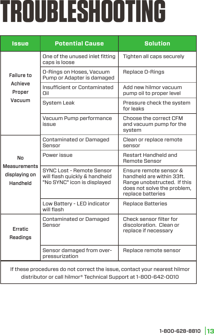 1-800-628-8810 13TROUBLESHOOTINGOne of the unused inlet ﬁtting caps is looseTighten all caps securelyO-Rings on Hoses, Vacuum Pump or Adapter is damagedReplace O-RingsInsucient or Contaminated OilAdd new hilmor vacuum pump oil to proper levelSystem Leak Pressure check the system for leaksVacuum Pump performance issueChoose the correct CFM and vacuum pump for the systemContaminated or Damaged SensorClean or replace remote sensorPower issue Restart Handheld and Remote SensorSYNC Lost - Remote Sensor will ﬂash quickly &amp; handheld &quot;No SYNC&quot; icon is displayedEnsure remote sensor &amp; handheld are within 33ft. Range unobstructed.  If this does not solve the problem, replace batteriesLow Battery - LED indicator will ﬂashReplace BatteriesContaminated or Damaged SensorCheck sensor ﬁlter for discoloration.  Clean or replace if necessarySensor damaged from over-pressurizationReplace remote sensorIf these procedures do not correct the issue, contact your nearest hilmor distributor or call hilmor® Technical Support at 1-800-642-0010Failure to  Achieve Proper VacuumNo Measurements displaying on HandheldErratic ReadingsIssue Potential Cause Solution