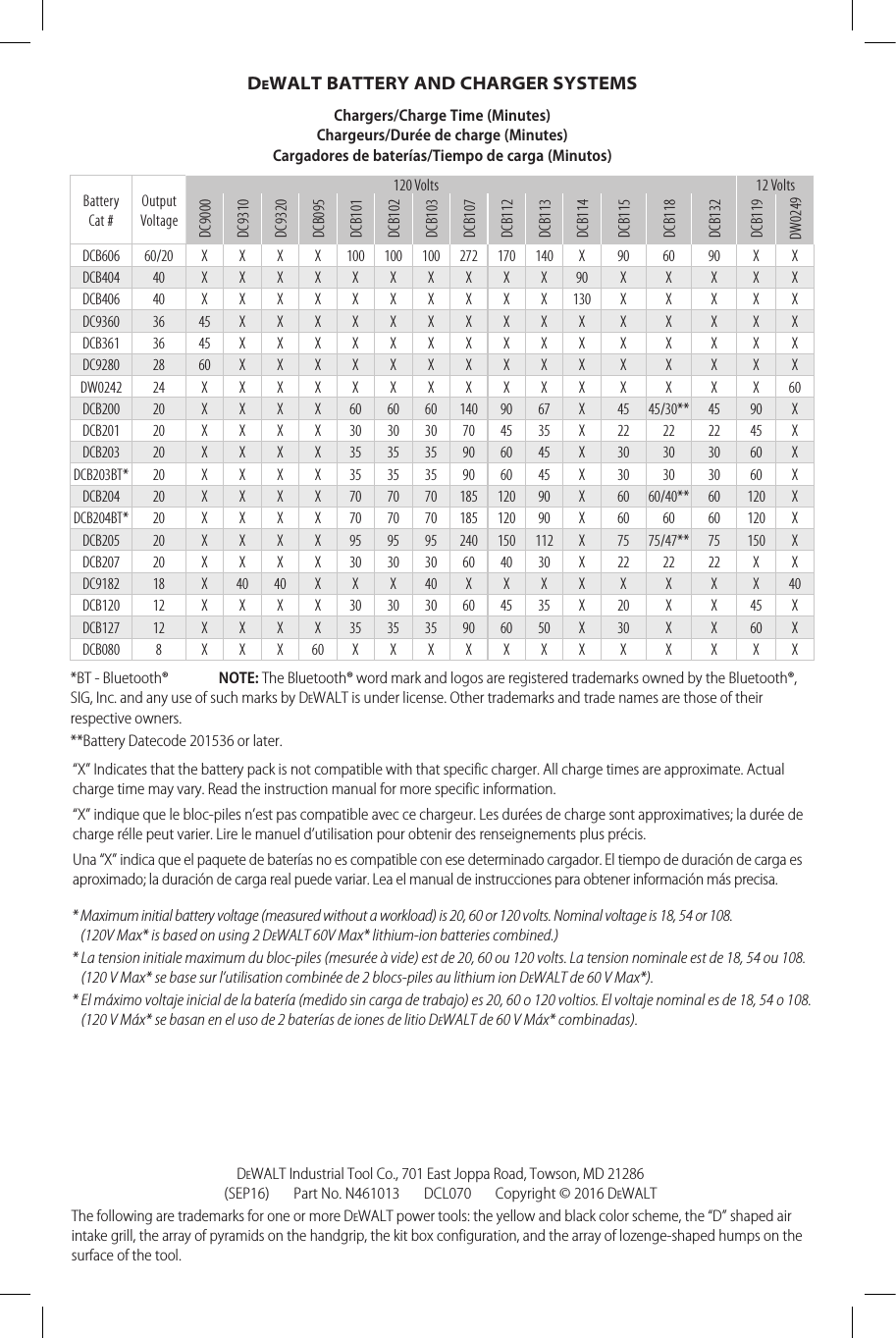 DeWALT Industrial Tool Co., 701 East Joppa Road, Towson, MD 21286 (SEP16)       Part No. N461013       DCL070       Copyright © 2016 DeWALTThe following are trademarks for one or more DeWALT power tools: the yellow and black color scheme, the “D” shaped air intake grill, the array of pyramids on the handgrip, the kit box configuration, and the array of lozenge-shaped humps on the surface of the tool.DeWALT BATTERY AND CHARGER SYSTEMSChargers/Charge Time (Minutes) Chargeurs/Durée de charge (Minutes) Cargadores de baterías/Tiempo de carga (Minutos)Battery Cat #Output Voltage120 Volts 12 VoltsDC9000DC9310DC9320DCB095DCB101DCB102DCB103DCB107DCB112DCB113DCB114DCB115DCB118DCB132DCB119DW0249DCB606 60/20 XXXX100 100 100 272 170 140 X90 60 90 X XDCB404 40 XXXXXXXXXX90 X X X X XDCB406 40 XXXXXXXXXX130 X X X X XDC9360 36 45 XXXXXXXXXX X X X XXDCB361 36 45 XXXXXXXXXX X X X XXDC9280 28 60 XXXXXXXXXX X X X XXDW0242 24 XXXXXXXXXXX X X X X60DCB200 20 XXXX60 60 60 140 90 67 X45 45/30** 45 90 XDCB201 20 XXXX30 30 30 70 45 35 X22 22 22 45 XDCB203 20 XXXX35 35 35 90 60 45 X30 30 30 60 XDCB203BT* 20 XXXX35 35 35 90 60 45 X30 30 30 60 XDCB204 20 XXXX70 70 70 185 120 90 X60 60/40** 60 120 XDCB204BT* 20 XXXX70 70 70 185 120 90 X60 60 60 120 XDCB205 20 XXXX95 95 95 240 150 112 X75 75/47** 75 150 XDCB207 20 XXXX30 30 30 60 40 30 X22 22 22 X XDC9182 18 X40 40 XXX40 X X X X X X X X 40DCB120 12 XXXX30 30 30 60 45 35 X20 X X 45 XDCB127 12 XXXX35 35 35 90 60 50 X30 X X 60 XDCB080 8 X X X 60 X X X X X X X X X X X X*BT - Bluetooth®  NOTE: The Bluetooth® word mark and logos are registered trademarks owned by the Bluetooth®, SIG, Inc. and any use of such marks by DeWALT is under license. Other trademarks and trade names are those of their respective owners.**Battery Datecode 201536 or later.“X” Indicates that the battery pack is not compatible with that specific charger. All charge times are approximate. Actual charge time may vary. Read the instruction manual for more specific information.“X” indique que le bloc-piles n’est pas compatible avec ce chargeur. Les durées de charge sont approximatives; la durée de charge rélle peut varier. Lire le manuel d’utilisation pour obtenir des renseignements plus précis.Una “X” indica que el paquete de baterías no es compatible con ese determinado cargador. El tiempo de duración de carga es aproximado; la duración de carga real puede variar. Lea el manual de instrucciones para obtener información más precisa.*  Maximum initial battery voltage (measured without a workload) is 20, 60 or 120 volts. Nominal voltage is 18, 54 or 108. (120V Max* is based on using 2 DeWALT 60V Max* lithium-ion batteries combined.)*  La tension initiale maximum du bloc-piles (mesurée à vide) est de 20, 60 ou 120 volts. La tension nominale est de 18, 54 ou 108. (120V Max* se base sur l’utilisation combinée de 2 blocs-piles au lithium ion DeWALT de 60V Max*).*  El máximo voltaje inicial de la batería (medido sin carga de trabajo) es 20, 60 o 120 voltios. El voltaje nominal es de 18, 54 o 108. (120 V Máx* se basan en el uso de 2 baterías de iones de litio DeWALT de 60 V Máx* combinadas).