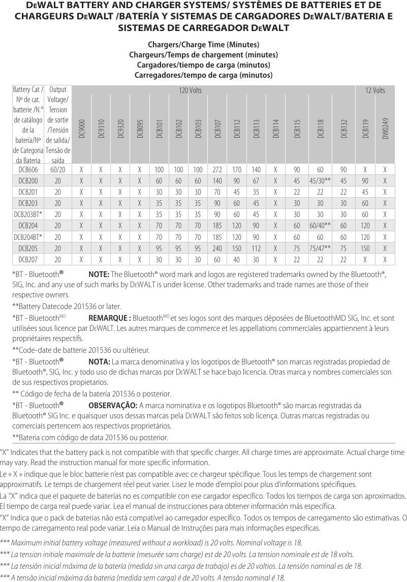 DeWALT BATTERY AND CHARGER SYSTEMS/ SYSTÈMES DE BATTERIES ET DE CHARGEURS DeWALT /BATERÍA Y SISTEMAS DE CARGADORES DeWALT/BATERIA E SISTEMAS DE CARREGADOR DeWALTChargers/Charge Time (Minutes) Chargeurs/Temps de chargement (minutes) Cargadores/tiempo de carga (minutos)Carregadores/tempo de carga (minutos)Battery Cat / Nº de cat. batterie /N.° de catálogo de la batería/Nº de Categoria da BateriaOutput Voltage/ Tension de sortie /Tensión de salida/Tensão de saída120 Volts 12 VoltsDC9000DC9310DC9320DCB095DCB101DCB102DCB103DCB107DCB112DCB113DCB114DCB115DCB118DCB132DCB119DW0249DCB606 60/20 XXXX100 100 100 272 170 140 X90 60 90 X XDCB200 20 XXXX60 60 60 140 90 67 X45 45/30** 45 90 XDCB201 20 XXXX30 30 30 70 45 35 X22 22 22 45 XDCB203 20 XXXX35 35 35 90 60 45 X30 30 30 60 XDCB203BT* 20 XXXX35 35 35 90 60 45 X30 30 30 60 XDCB204 20 XXXX70 70 70 185 120 90 X60 60/40** 60 120 XDCB204BT* 20 XXXX70 70 70 185 120 90 X60 60 60 120 XDCB205 20 XXXX95 95 95 240 150 112 X75 75/47** 75 150 XDCB207 20 XXXX30 30 30 60 40 30 X22 22 22 X X*BT - Bluetooth® NOTE: The Bluetooth® word mark and logos are registered trademarks owned by the Bluetooth®, SIG, Inc. and any use of such marks by DeWALT is under license. Other trademarks and trade names are those of their respective owners.**Battery Datecode 201536 or later.*BT - BluetoothMD REMARQUE: BluetoothMD et ses logos sont des marques déposées de BluetoothMD SIG, Inc. et sont utilisées sous licence par DeWALT. Les autres marques de commerce et les appellations commerciales appartiennent à leurs propriétaires respectifs.**Code-date de batterie 201536 ou ultérieur.*BT - Bluetooth® NOTA: La marca denominativa y los logotipos de Bluetooth® son marcas registradas propiedad de Bluetooth®, SIG, Inc. y todo uso de dichas marcas por DeWALT se hace bajo licencia. Otras marca y nombres comerciales son de sus respectivos propietarios.** Código de fecha de la batería 201536 o posterior.*BT - Bluetooth® OBSERVAÇÃO: A marca nominativa e os logotipos Bluetooth® são marcas registradas da Bluetooth® SIG Inc. e quaisquer usos dessas marcas pela DeWALT são feitos sob licença. Outras marcas registradas ou comerciais pertencem aos respectivos proprietários.**Bateria com código de data 201536 ou posterior.“X” Indicates that the battery pack is not compatible with that specific charger. All charge times are approximate. Actual charge time may vary. Read the instruction manual for more specific information.Le «X» indique que le bloc batterie n’est pas compatible avec ce chargeur spécifique. Tous les temps de chargement sont approximatifs. Le temps de chargement réel peut varier. Lisez le mode d’emploi pour plus d’informations spécifiques.La “X” indica que el paquete de baterías no es compatible con ese cargador específico. Todos los tiempos de carga son aproximados. El tiempo de carga real puede variar. Lea el manual de instrucciones para obtener información más específica.“X” Indica que o pack de baterias não está compatível ao carregador específico. Todos os tempos de carregamento são estimativas. O tempo de carregamento real pode variar. Leia o Manual de Instruções para mais informações específicas.***  Maximum initial battery voltage (measured without a workload) is 20 volts. Nominal voltage is 18.*** La tension initiale maximale de la batterie (mesurée sans charge) est de 20 volts. La tension nominale est de 18volts. *** La tensión inicial máxima de la batería (medida sin una carga de trabajo) es de 20 voltios. La tensión nominal es de 18. *** A tensão inicial máxima da bateria (medida sem carga) é de 20 volts. A tensão nominal é 18. 