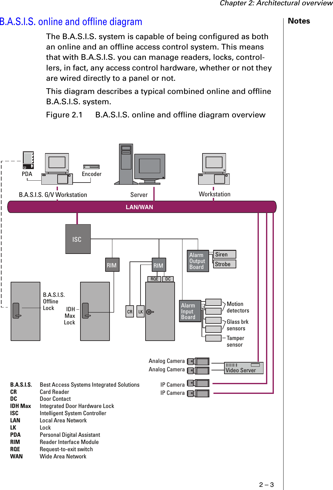 Chapter 2: Architectural overview2 – 3NotesB.A.S.I.S. online and offline diagramThe B.A.S.I.S. system is capable of being configured as both an online and an offline access control system. This means that with B.A.S.I.S. you can manage readers, locks, control-lers, in fact, any access control hardware, whether or not they are wired directly to a panel or not.This diagram describes a typical combined online and offline B.A.S.I.S. system.Figure 2.1  B.A.S.I.S. online and offline diagram overview LAN/WANServer WorkstationISCAlarmOutput BoardAlarmInput BoardVideo ServerAnalog CameraAnalog CameraIP CameraIP CameraIDHMax LockB.A.S.I.S. Offline LockEncoderB.A.S.I.S. G/V WorkstationPDACR LKMotion detectorsGlass brk sensorsTamper sensorStrobeSirenRIM RIMDCRQEB.A.S.I.S.  Best Access Systems Integrated SolutionsCR  Card ReaderDC  Door ContactIDH Max  Integrated Door Hardware LockISC  Intelligent System ControllerLAN  Local Area NetworkLK  LockPDA  Personal Digital AssistantRIM  Reader Interface ModuleRQE  Request-to-exit switchWAN  Wide Area Network