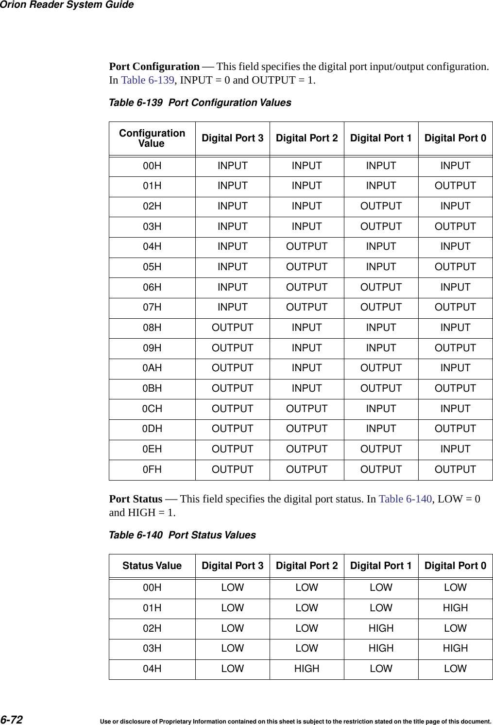 Orion Reader System Guide6-72 Use or disclosure of Proprietary Information contained on this sheet is subject to the restriction stated on the title page of this document.Port Configuration &mdash; This field specifies the digital port input/output configuration. In Table 6-139, INPUT = 0 and OUTPUT = 1.Port Status &mdash; This field specifies the digital port status. In Table 6-140, LOW = 0 and HIGH = 1.Table 6-139 Port Configuration ValuesConfigurationValue Digital Port 3 Digital Port 2 Digital Port 1 Digital Port 000H INPUT INPUT INPUT INPUT01H INPUT INPUT INPUT OUTPUT02H INPUT INPUT OUTPUT INPUT03H INPUT INPUT OUTPUT OUTPUT04H INPUT OUTPUT INPUT INPUT05H INPUT OUTPUT INPUT OUTPUT06H INPUT OUTPUT OUTPUT INPUT07H INPUT OUTPUT OUTPUT OUTPUT08H OUTPUT INPUT INPUT INPUT09H OUTPUT INPUT INPUT OUTPUT0AH OUTPUT INPUT OUTPUT INPUT0BH OUTPUT INPUT OUTPUT OUTPUT0CH OUTPUT OUTPUT INPUT INPUT0DH OUTPUT OUTPUT INPUT OUTPUT0EH OUTPUT OUTPUT OUTPUT INPUT0FH OUTPUT OUTPUT OUTPUT OUTPUTTable 6-140 Port Status ValuesStatus Value Digital Port 3 Digital Port 2 Digital Port 1 Digital Port 000H LOW LOW LOW LOW01H LOW LOW LOW HIGH02H LOW LOW HIGH LOW03H LOW LOW HIGH HIGH04H LOW HIGH LOW LOW