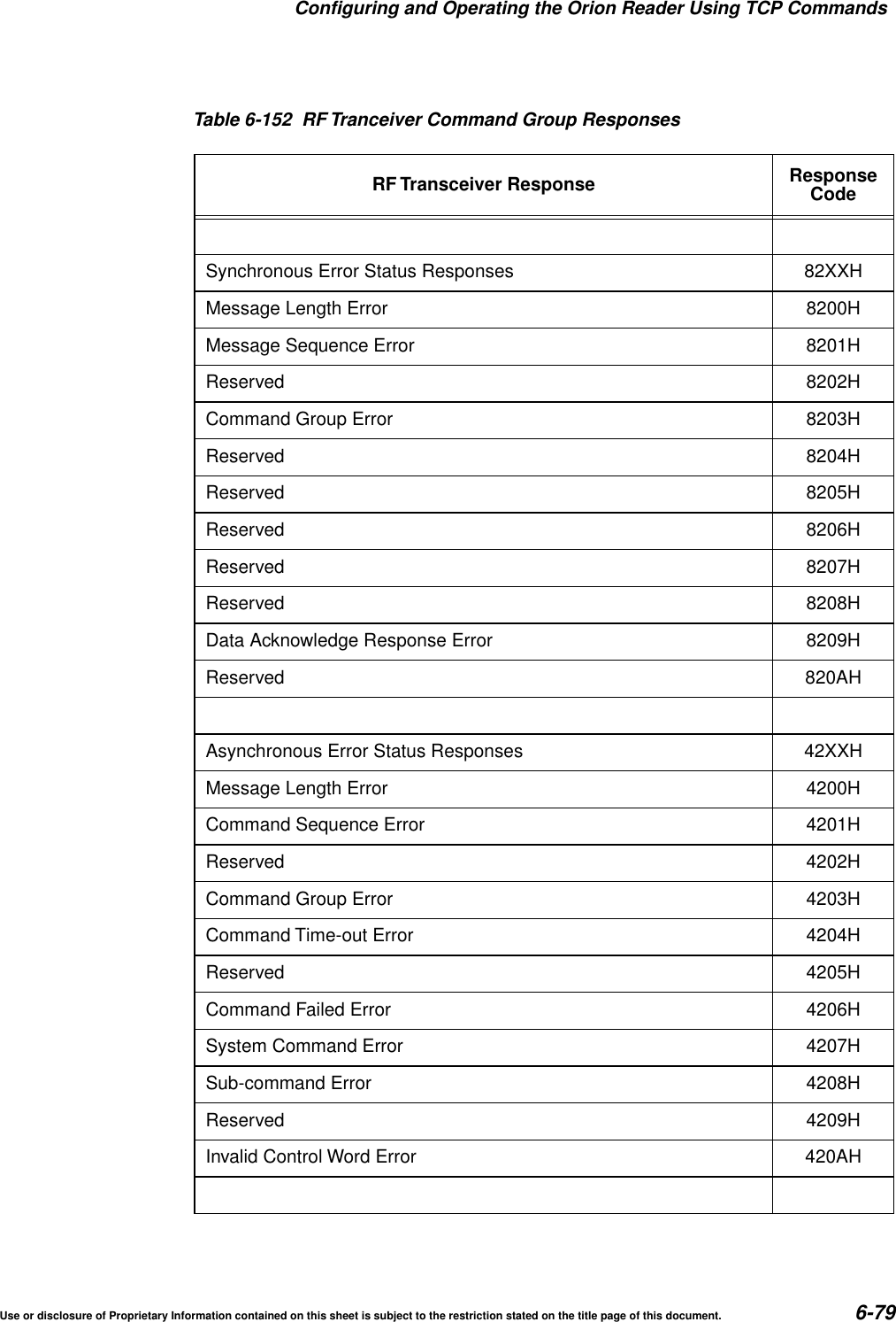 Configuring and Operating the Orion Reader Using TCP CommandsUse or disclosure of Proprietary Information contained on this sheet is subject to the restriction stated on the title page of this document. 6-79Synchronous Error Status Responses 82XXHMessage Length Error 8200HMessage Sequence Error 8201HReserved 8202HCommand Group Error 8203HReserved 8204HReserved 8205HReserved 8206HReserved 8207HReserved 8208HData Acknowledge Response Error 8209HReserved 820AHAsynchronous Error Status Responses 42XXHMessage Length Error 4200HCommand Sequence Error 4201HReserved 4202HCommand Group Error 4203HCommand Time-out Error 4204HReserved 4205HCommand Failed Error 4206HSystem Command Error 4207HSub-command Error 4208HReserved 4209HInvalid Control Word Error 420AHTable 6-152 RF Tranceiver Command Group ResponsesRF Transceiver Response ResponseCode