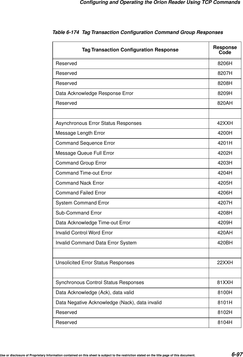 Configuring and Operating the Orion Reader Using TCP CommandsUse or disclosure of Proprietary Information contained on this sheet is subject to the restriction stated on the title page of this document. 6-97Reserved 8206HReserved 8207HReserved 8208HData Acknowledge Response Error 8209HReserved 820AHAsynchronous Error Status Responses 42XXHMessage Length Error 4200HCommand Sequence Error 4201HMessage Queue Full Error 4202HCommand Group Error 4203HCommand Time-out Error 4204HCommand Nack Error 4205HCommand Failed Error 4206HSystem Command Error 4207HSub-Command Error 4208HData Acknowledge Time-out Error 4209HInvalid Control Word Error 420AHInvalid Command Data Error System 420BHUnsolicited Error Status Responses 22XXHSynchronous Control Status Responses 81XXHData Acknowledge (Ack), data valid 8100HData Negative Acknowledge (Nack), data invalid 8101HReserved 8102HReserved 8104HTable 6-174 Tag Transaction Configuration Command Group ResponsesTag Transaction Configuration Response ResponseCode