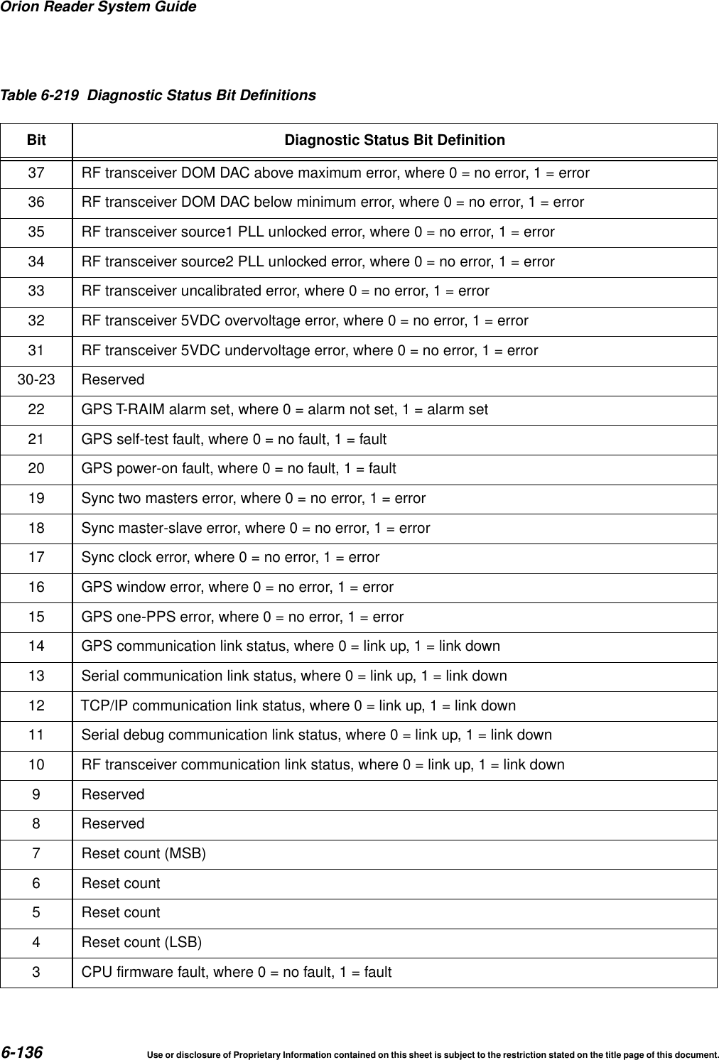 Orion Reader System Guide6-136 Use or disclosure of Proprietary Information contained on this sheet is subject to the restriction stated on the title page of this document.37 RF transceiver DOM DAC above maximum error, where0=noerror, 1 = error36 RF transceiver DOM DAC below minimum error, where0=noerror, 1 = error35 RF transceiver source1 PLL unlocked error, where0=noerror, 1 = error34 RF transceiver source2 PLL unlocked error, where0=noerror, 1 = error33 RF transceiver uncalibrated error, where0=noerror, 1 = error32 RF transceiver 5VDC overvoltage error, where0=noerror, 1 = error31 RF transceiver 5VDC undervoltage error, where0=noerror, 1 = error30-23 Reserved22 GPS T-RAIM alarm set, where 0 = alarm not set, 1 = alarm set21 GPS self-test fault, where0=nofault,1=fault20 GPS power-on fault, where0=nofault,1=fault19 Sync two masters error, where0=noerror, 1 = error18 Sync master-slave error, where0=noerror, 1 = error17 Sync clock error, where0=noerror, 1 = error16 GPS window error, where0=noerror, 1 = error15 GPS one-PPS error, where0=noerror, 1 = error14 GPS communication link status, where 0 = link up, 1 = link down13 Serial communication link status, where 0 = link up, 1 = link down12 TCP/IP communication link status, where 0 = link up, 1 = link down11 Serial debug communication link status, where 0 = link up, 1 = link down10 RF transceiver communication link status, where 0 = link up, 1 = link down9 Reserved8 Reserved7 Reset count (MSB)6 Reset count5 Reset count4 Reset count (LSB)3 CPU firmware fault, where0=nofault,1=faultTable 6-219 Diagnostic Status Bit DefinitionsBit Diagnostic Status Bit Definition