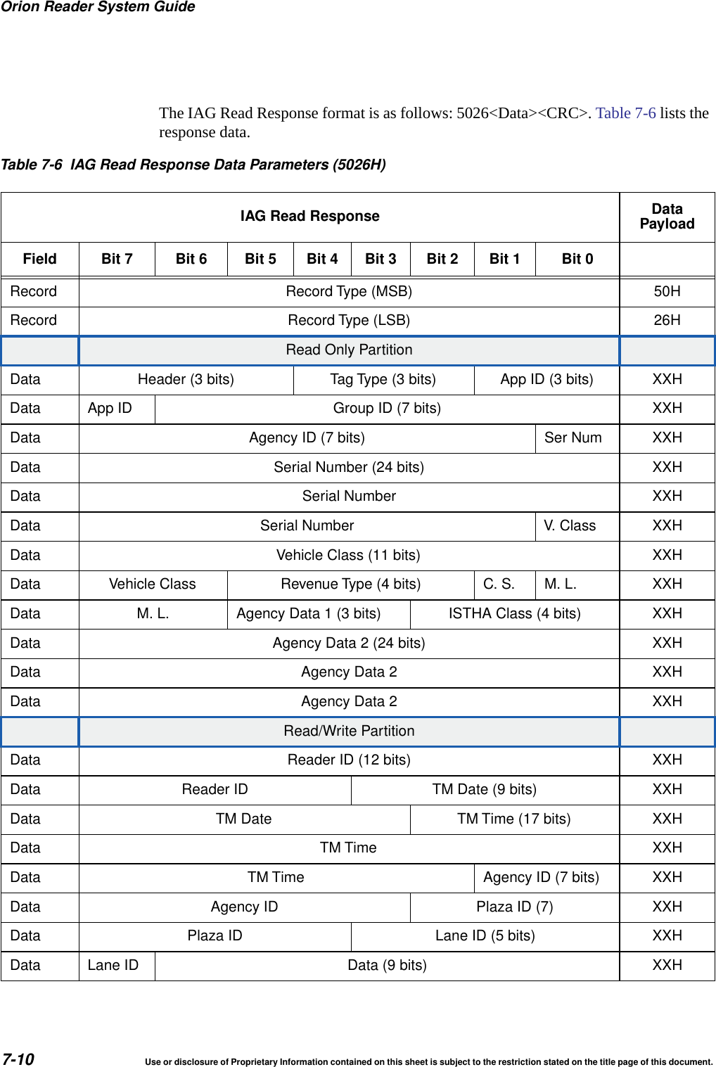 Orion Reader System Guide7-10 Use or disclosure of Proprietary Information contained on this sheet is subject to the restriction stated on the title page of this document.The IAG Read Response format is as follows: 5026<Data><CRC>. Table 7-6 lists the response data.Table 7-6 IAG Read Response Data Parameters (5026H)IAG Read Response DataPayloadField Bit 7 Bit 6 Bit 5 Bit 4 Bit 3 Bit 2 Bit 1 Bit 0Record Record Type (MSB) 50HRecord Record Type (LSB) 26HRead Only PartitionData Header (3 bits) Tag Type (3 bits) App ID (3 bits) XXHData App ID Group ID (7 bits) XXHData Agency ID (7 bits) Ser Num XXHData Serial Number (24 bits) XXHData Serial Number XXHData Serial Number V. Class XXHData Vehicle Class (11 bits) XXHData Vehicle Class Revenue Type (4 bits) C. S. M. L. XXHData M. L. Agency Data 1 (3 bits) ISTHA Class (4 bits) XXHData Agency Data 2 (24 bits) XXHData Agency Data 2 XXHData Agency Data 2 XXHRead/Write PartitionData Reader ID (12 bits) XXHData Reader ID TM Date (9 bits) XXHData TM Date TM Time (17 bits) XXHData TM Time XXHData TM Time Agency ID (7 bits) XXHData Agency ID Plaza ID (7) XXHData Plaza ID Lane ID (5 bits) XXHData Lane ID Data (9 bits) XXH