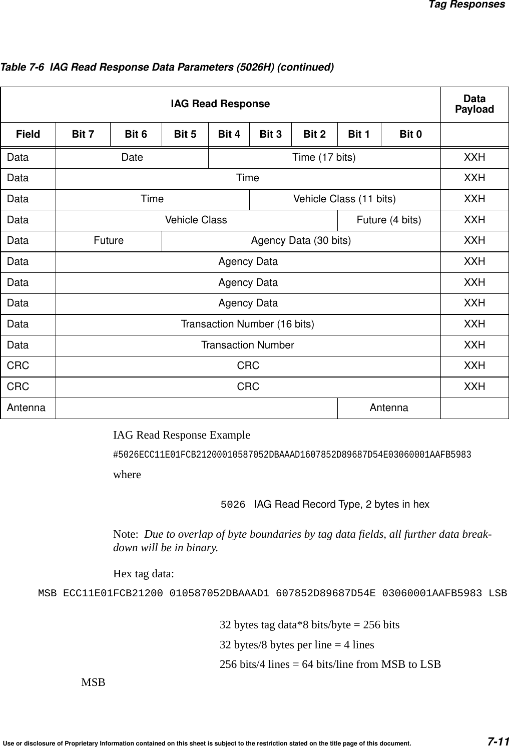 Tag ResponsesUse or disclosure of Proprietary Information contained on this sheet is subject to the restriction stated on the title page of this document. 7-11IAG Read Response Example#5026ECC11E01FCB21200010587052DBAAAD1607852D89687D54E03060001AAFB5983whereNote:  Due to overlap of byte boundaries by tag data fields, all further data break-down will be in binary.Hex tag data:MSB ECC11E01FCB21200 010587052DBAAAD1 607852D89687D54E 03060001AAFB5983 LSB32 bytes tag data*8 bits/byte = 256 bits 32 bytes/8 bytes per line = 4 lines256 bits/4 lines = 64 bits/line from MSB to LSBData Date Time (17 bits) XXHData Time XXHData Time Vehicle Class (11 bits) XXHData Vehicle Class Future (4 bits) XXHData Future Agency Data (30 bits) XXHData Agency Data XXHData Agency Data XXHData Agency Data XXHData Transaction Number (16 bits) XXHData Transaction Number XXHCRC CRC XXHCRC CRC XXHAntenna AntennaTable 7-6 IAG Read Response Data Parameters (5026H) (continued)IAG Read Response DataPayloadField Bit 7 Bit 6 Bit 5 Bit 4 Bit 3 Bit 2 Bit 1 Bit 05026 IAG Read Record Type, 2 bytes in hexMSB