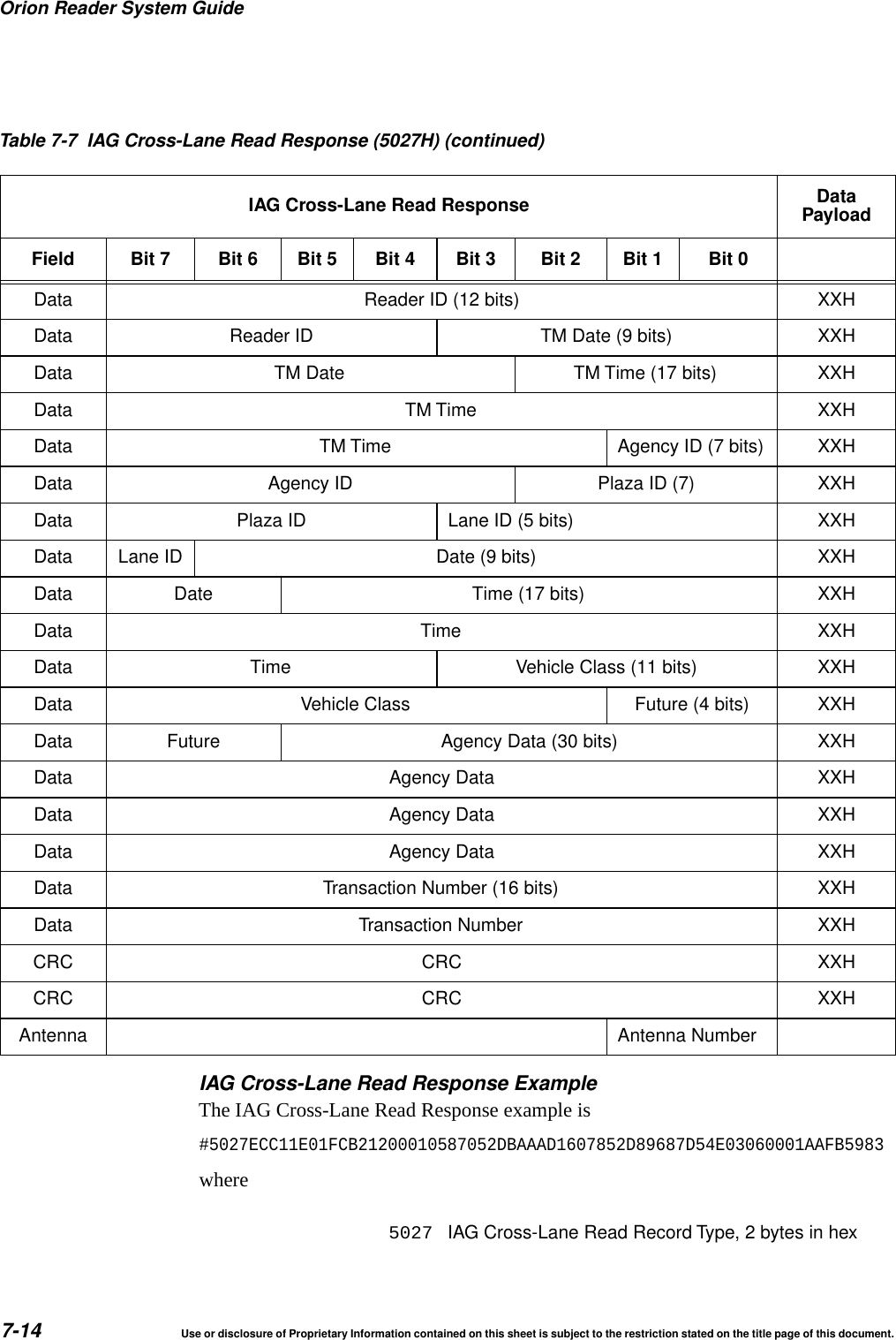 Orion Reader System Guide7-14 Use or disclosure of Proprietary Information contained on this sheet is subject to the restriction stated on the title page of this document.IAG Cross-Lane Read Response ExampleThe IAG Cross-Lane Read Response example is#5027ECC11E01FCB21200010587052DBAAAD1607852D89687D54E03060001AAFB5983whereData Reader ID (12 bits) XXHData Reader ID TM Date (9 bits) XXHData TM Date TM Time (17 bits) XXHData TM Time XXHData TM Time Agency ID (7 bits) XXHData Agency ID Plaza ID (7) XXHData Plaza ID Lane ID (5 bits) XXHData Lane ID Date (9 bits) XXHData Date Time (17 bits) XXHData Time XXHData Time Vehicle Class (11 bits) XXHData Vehicle Class Future (4 bits) XXHData Future Agency Data (30 bits) XXHData Agency Data XXHData Agency Data XXHData Agency Data XXHData Transaction Number (16 bits) XXHData Transaction Number XXHCRC CRC XXHCRC CRC XXHAntenna Antenna NumberTable 7-7 IAG Cross-Lane Read Response (5027H) (continued)IAG Cross-Lane Read Response DataPayloadField Bit 7 Bit 6 Bit 5 Bit 4 Bit 3 Bit 2 Bit 1 Bit 05027 IAG Cross-Lane Read Record Type, 2 bytes in hex