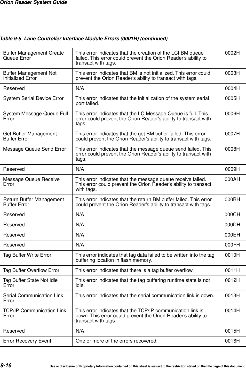 Orion Reader System Guide9-16 Use or disclosure of Proprietary Information contained on this sheet is subject to the restriction stated on the title page of this document.Buffer Management CreateQueue Error This error indicates that the creation of the LCI BM queuefailed. This error could prevent the Orion Reader&rsquo;s ability totransact with tags.0002HBuffer Management NotInitialized Error This error indicates that BM is not initialized. This error couldprevent the Orion Reader&rsquo;s ability to transact with tags. 0003HReserved N/A 0004HSystem Serial Device Error This error indicates that the initialization of the system serialport failed. 0005HSystem Message Queue FullError This error indicates that the LC Message Queue is full. Thiserror could prevent the Orion Reader&rsquo;s ability to transact withtags.0006HGet Buffer ManagementBuffer Error This error indicates that the get BM buffer failed. This errorcould prevent the Orion Reader&rsquo;s ability to transact with tags. 0007HMessage Queue Send Error This error indicates that the message queue send failed. Thiserror could prevent the Orion Reader&rsquo;s ability to transact withtags.0008HReserved N/A 0009HMessage Queue ReceiveError This error indicates that the message queue receive failed.This error could prevent the Orion Reader&rsquo;s ability to transactwith tags.000AHReturn Buffer ManagementBuffer Error This error indicates that the return BM buffer failed. This errorcould prevent the Orion Reader&rsquo;s ability to transact with tags. 000BHReserved N/A 000CHReserved N/A 000DHReserved N/A 000EHReserved N/A 000FHTag Buffer Write Error This error indicates that tag data failed to be written into the tagbuffering location in flash memory. 0010HTag Buffer Overflow Error This error indicates that there is a tag buffer overflow. 0011HTag Buffer State Not IdleError This error indicates that the tag buffering runtime state is notidle. 0012HSerial Communication LinkError This error indicates that the serial communication link is down. 0013HTCP/IP Communication LinkError This error indicates that the TCP/IP communication link isdown. This error could prevent the Orion Reader&rsquo;s ability totransact with tags.0014HReserved N/A 0015HError Recovery Event One or more of the errors recovered. 0016HTable 9-6 Lane Controller Interface Module Errors (0001H) (continued)