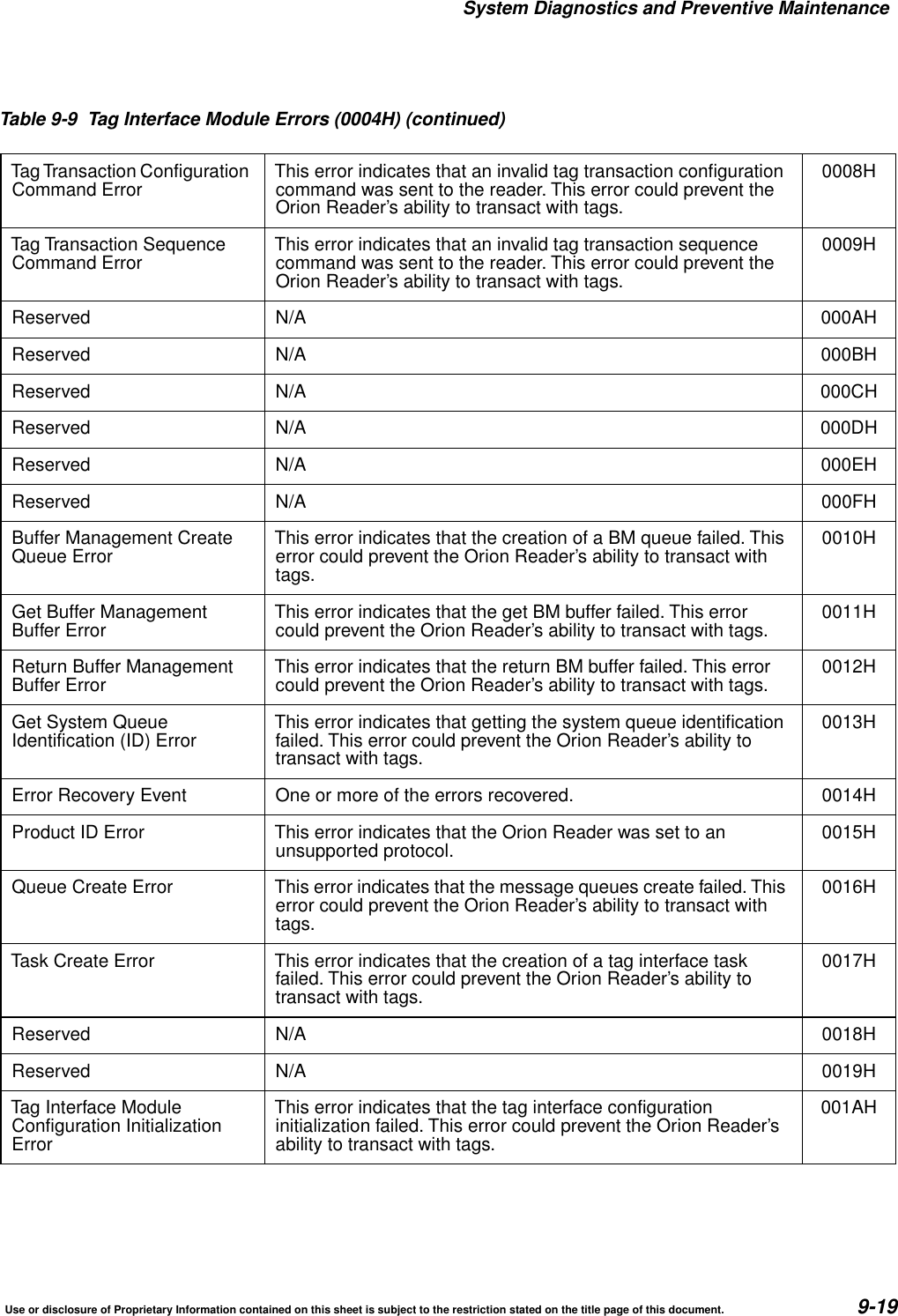System Diagnostics and Preventive MaintenanceUse or disclosure of Proprietary Information contained on this sheet is subject to the restriction stated on the title page of this document. 9-19TagTransaction ConfigurationCommand Error This error indicates that an invalid tag transaction configurationcommand was sent to the reader. This error could prevent theOrion Reader&rsquo;s ability to transact with tags.0008HTag Transaction SequenceCommand Error This error indicates that an invalid tag transaction sequencecommand was sent to the reader. This error could prevent theOrion Reader&rsquo;s ability to transact with tags.0009HReserved N/A 000AHReserved N/A 000BHReserved N/A 000CHReserved N/A 000DHReserved N/A 000EHReserved N/A 000FHBuffer Management CreateQueue Error This error indicates that the creation of a BM queue failed. Thiserror could prevent the Orion Reader&rsquo;s ability to transact withtags.0010HGet Buffer ManagementBuffer Error This error indicates that the get BM buffer failed. This errorcould prevent the Orion Reader&rsquo;s ability to transact with tags. 0011HReturn Buffer ManagementBuffer Error This error indicates that the return BM buffer failed. This errorcould prevent the Orion Reader&rsquo;s ability to transact with tags. 0012HGet System QueueIdentification (ID) Error This error indicates that getting the system queue identificationfailed. This error could prevent the Orion Reader&rsquo;s ability totransact with tags.0013HError Recovery Event One or more of the errors recovered. 0014HProduct ID Error This error indicates that the Orion Reader was set to anunsupported protocol. 0015HQueue Create Error This error indicates that the message queues create failed. Thiserror could prevent the Orion Reader&rsquo;s ability to transact withtags.0016HTask Create Error This error indicates that the creation of a tag interface taskfailed. This error could prevent the Orion Reader&rsquo;s ability totransact with tags.0017HReserved N/A 0018HReserved N/A 0019HTag Interface ModuleConfiguration InitializationErrorThis error indicates that the tag interface configurationinitialization failed. This error could prevent the Orion Reader&rsquo;sability to transact with tags.001AHTable 9-9 Tag Interface Module Errors (0004H) (continued)