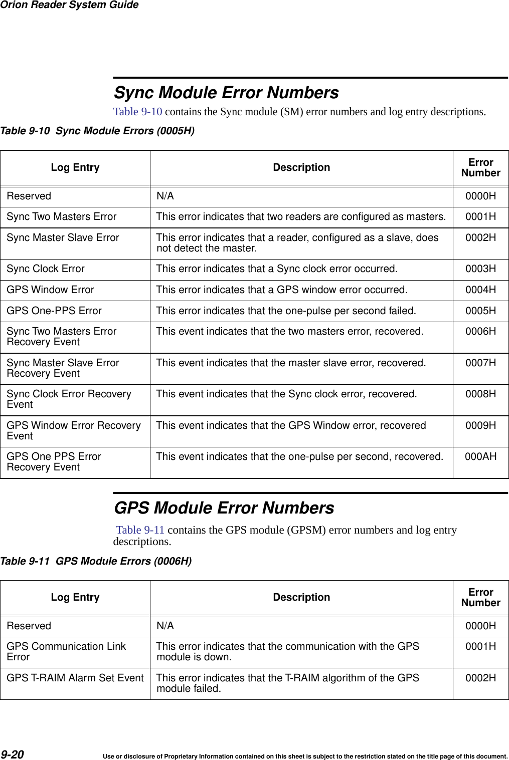 Orion Reader System Guide9-20 Use or disclosure of Proprietary Information contained on this sheet is subject to the restriction stated on the title page of this document.Sync Module Error NumbersTable 9-10 contains the Sync module (SM) error numbers and log entry descriptions.GPS Module Error Numbers Table 9-11 contains the GPS module (GPSM) error numbers and log entry descriptions.Table 9-10 Sync Module Errors (0005H)Log Entry Description ErrorNumberReserved N/A 0000HSync Two Masters Error This error indicates that two readers are configured as masters. 0001HSync Master Slave Error This error indicates that a reader, configured as a slave, doesnot detect the master. 0002HSync Clock Error This error indicates that a Sync clock error occurred. 0003HGPS Window Error This error indicates that a GPS window error occurred. 0004HGPS One-PPS Error This error indicates that the one-pulse per second failed. 0005HSync Two Masters ErrorRecovery Event This event indicates that the two masters error, recovered. 0006HSync Master Slave ErrorRecovery Event This event indicates that the master slave error, recovered. 0007HSync Clock Error RecoveryEvent This event indicates that the Sync clock error, recovered. 0008HGPS Window Error RecoveryEvent This event indicates that the GPS Window error, recovered 0009HGPS One PPS ErrorRecovery Event This event indicates that the one-pulse per second, recovered. 000AHTable 9-11 GPS Module Errors (0006H)Log Entry Description ErrorNumberReserved N/A 0000HGPS Communication LinkError This error indicates that the communication with the GPSmodule is down. 0001HGPS T-RAIM Alarm Set Event This error indicates that the T-RAIM algorithm of the GPSmodule failed. 0002H