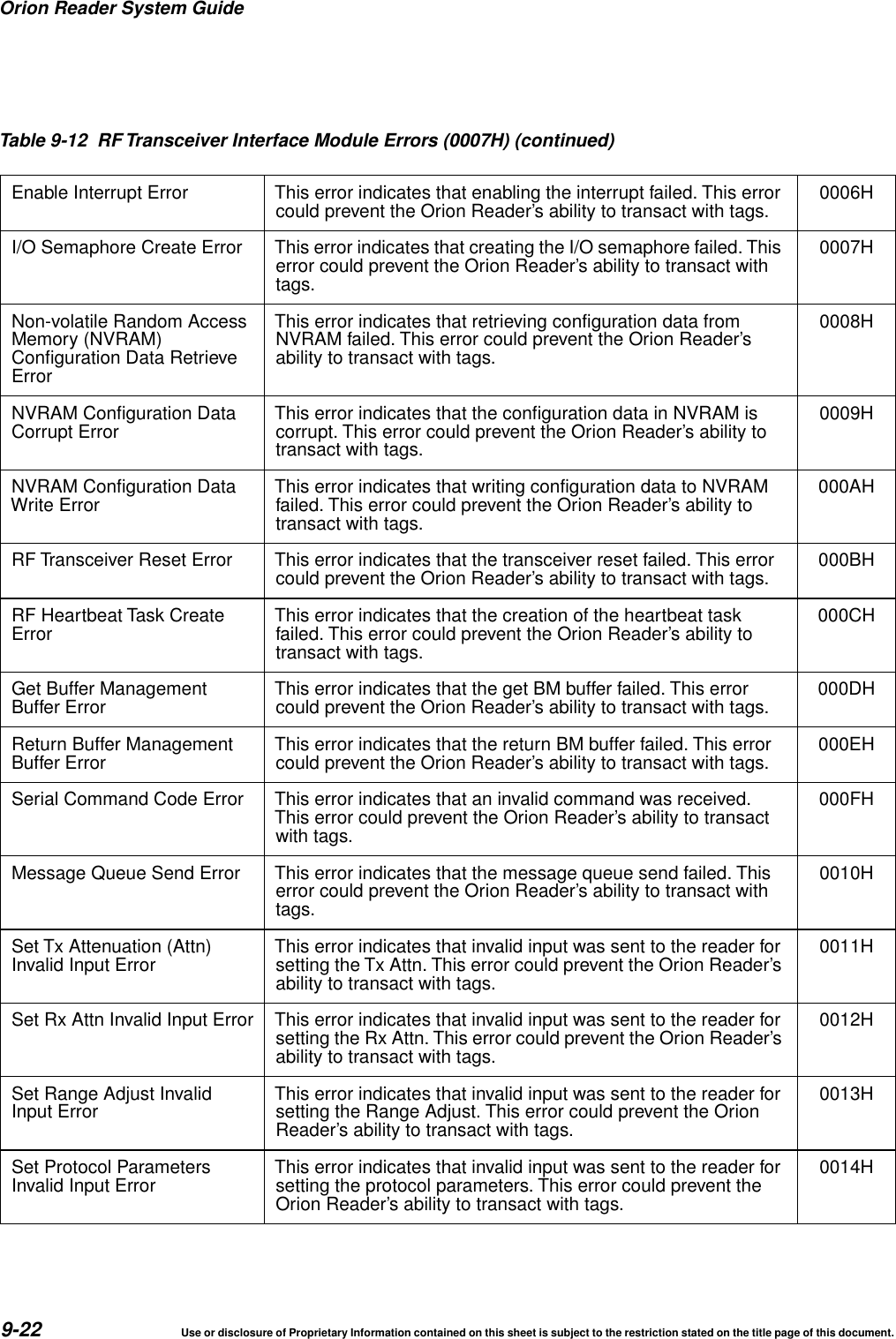 Orion Reader System Guide9-22 Use or disclosure of Proprietary Information contained on this sheet is subject to the restriction stated on the title page of this document.Enable Interrupt Error This error indicates that enabling the interrupt failed. This errorcould prevent the Orion Reader&rsquo;s ability to transact with tags. 0006HI/O Semaphore Create Error This error indicates that creating the I/O semaphore failed. Thiserror could prevent the Orion Reader&rsquo;s ability to transact withtags.0007HNon-volatile Random AccessMemory (NVRAM)Configuration Data RetrieveErrorThis error indicates that retrieving configuration data fromNVRAM failed. This error could prevent the Orion Reader&rsquo;sability to transact with tags.0008HNVRAM Configuration DataCorrupt Error This error indicates that the configuration data in NVRAM iscorrupt. This error could prevent the Orion Reader&rsquo;s ability totransact with tags.0009HNVRAM Configuration DataWrite Error This error indicates that writing configuration data to NVRAMfailed. This error could prevent the Orion Reader&rsquo;s ability totransact with tags.000AHRF Transceiver Reset Error This error indicates that the transceiver reset failed. This errorcould prevent the Orion Reader&rsquo;s ability to transact with tags. 000BHRF Heartbeat Task CreateError This error indicates that the creation of the heartbeat taskfailed. This error could prevent the Orion Reader&rsquo;s ability totransact with tags.000CHGet Buffer ManagementBuffer Error This error indicates that the get BM buffer failed. This errorcould prevent the Orion Reader&rsquo;s ability to transact with tags. 000DHReturn Buffer ManagementBuffer Error This error indicates that the return BM buffer failed. This errorcould prevent the Orion Reader&rsquo;s ability to transact with tags. 000EHSerial Command Code Error This error indicates that an invalid command was received.This error could prevent the Orion Reader&rsquo;s ability to transactwith tags.000FHMessage Queue Send Error This error indicates that the message queue send failed. Thiserror could prevent the Orion Reader&rsquo;s ability to transact withtags.0010HSet Tx Attenuation (Attn)Invalid Input Error This error indicates that invalid input was sent to the reader forsetting the Tx Attn. This error could prevent the Orion Reader&rsquo;sability to transact with tags.0011HSet Rx Attn Invalid Input Error This error indicates that invalid input was sent to the reader forsetting the Rx Attn. This error could prevent the Orion Reader&rsquo;sability to transact with tags.0012HSet Range Adjust InvalidInput Error This error indicates that invalid input was sent to the reader forsetting the Range Adjust. This error could prevent the OrionReader&rsquo;s ability to transact with tags.0013HSet Protocol ParametersInvalid Input Error This error indicates that invalid input was sent to the reader forsetting the protocol parameters. This error could prevent theOrion Reader&rsquo;s ability to transact with tags.0014HTable 9-12 RF Transceiver Interface Module Errors (0007H) (continued)