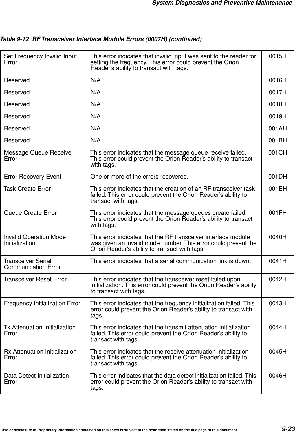 System Diagnostics and Preventive MaintenanceUse or disclosure of Proprietary Information contained on this sheet is subject to the restriction stated on the title page of this document. 9-23Set Frequency Invalid InputError This error indicates that invalid input was sent to the reader forsetting the frequency. This error could prevent the OrionReader&rsquo;s ability to transact with tags.0015HReserved N/A 0016HReserved N/A 0017HReserved N/A 0018HReserved N/A 0019HReserved N/A 001AHReserved N/A 001BHMessage Queue ReceiveError This error indicates that the message queue receive failed.This error could prevent the Orion Reader&rsquo;s ability to transactwith tags.001CHError Recovery Event One or more of the errors recovered. 001DHTask Create Error This error indicates that the creation of an RF transceiver taskfailed. This error could prevent the Orion Reader&rsquo;s ability totransact with tags.001EHQueue Create Error This error indicates that the message queues create failed.This error could prevent the Orion Reader&rsquo;s ability to transactwith tags.001FHInvalid Operation ModeInitialization This error indicates that the RF transceiver interface modulewas given an invalid mode number. This error could prevent theOrion Reader&rsquo;s ability to transact with tags.0040HTransceiver SerialCommunication Error This error indicates that a serial communication link is down. 0041HTransceiver Reset Error This error indicates that the transceiver reset failed uponinitialization. This error could prevent the Orion Reader&rsquo;s abilityto transact with tags.0042HFrequency Initialization Error This error indicates that the frequency initialization failed. Thiserror could prevent the Orion Reader&rsquo;s ability to transact withtags.0043HTx Attenuation InitializationError This error indicates that the transmit attenuation initializationfailed. This error could prevent the Orion Reader&rsquo;s ability totransact with tags.0044HRx Attenuation InitializationError This error indicates that the receive attenuation initializationfailed. This error could prevent the Orion Reader&rsquo;s ability totransact with tags.0045HData Detect InitializationError This error indicates that the data detect initialization failed. Thiserror could prevent the Orion Reader&rsquo;s ability to transact withtags.0046HTable 9-12 RF Transceiver Interface Module Errors (0007H) (continued)