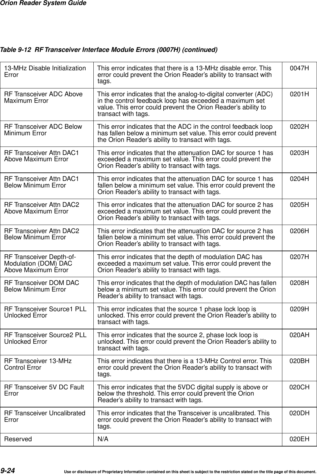 Orion Reader System Guide9-24 Use or disclosure of Proprietary Information contained on this sheet is subject to the restriction stated on the title page of this document.13-MHz Disable InitializationError This error indicates that there is a 13-MHz disable error. Thiserror could prevent the Orion Reader&rsquo;s ability to transact withtags.0047HRF Transceiver ADC AboveMaximum Error This error indicates that the analog-to-digital converter (ADC)in the control feedback loop has exceeded a maximum setvalue. This error could prevent the Orion Reader&rsquo;s ability totransact with tags.0201HRF Transceiver ADC BelowMinimum Error This error indicates that the ADC in the control feedback loophas fallen below a minimum set value. This error could preventthe Orion Reader&rsquo;s ability to transact with tags.0202HRF Transceiver Attn DAC1Above Maximum Error This error indicates that the attenuation DAC for source 1 hasexceeded a maximum set value. This error could prevent theOrion Reader&rsquo;s ability to transact with tags.0203HRF Transceiver Attn DAC1Below Minimum Error This error indicates that the attenuation DAC for source 1 hasfallen below a minimum set value. This error could prevent theOrion Reader&rsquo;s ability to transact with tags.0204HRF Transceiver Attn DAC2Above Maximum Error This error indicates that the attenuation DAC for source 2 hasexceeded a maximum set value. This error could prevent theOrion Reader&rsquo;s ability to transact with tags.0205HRF Transceiver Attn DAC2Below Minimum Error This error indicates that the attenuation DAC for source 2 hasfallen below a minimum set value. This error could prevent theOrion Reader&rsquo;s ability to transact with tags.0206HRF Transceiver Depth-of-Modulation (DOM) DACAbove Maximum ErrorThis error indicates that the depth of modulation DAC hasexceeded a maximum set value. This error could prevent theOrion Reader&rsquo;s ability to transact with tags.0207HRF Transceiver DOM DACBelow Minimum Error This error indicates that the depth of modulation DAC has fallenbelow a minimum set value. This error could prevent the OrionReader&rsquo;s ability to transact with tags.0208HRF Transceiver Source1 PLLUnlocked Error This error indicates that the source 1 phase lock loop isunlocked. This error could prevent the Orion Reader&rsquo;s ability totransact with tags.0209HRF Transceiver Source2 PLLUnlocked Error This error indicates that the source 2, phase lock loop isunlocked. This error could prevent the Orion Reader&rsquo;s ability totransact with tags.020AHRF Transceiver 13-MHzControl Error This error indicates that there is a 13-MHz Control error. Thiserror could prevent the Orion Reader&rsquo;s ability to transact withtags.020BHRF Transceiver 5V DC FaultError This error indicates that the 5VDC digital supply is above orbelow the threshold. This error could prevent the OrionReader&rsquo;s ability to transact with tags.020CHRF Transceiver UncalibratedError This error indicates that the Transceiver is uncalibrated. Thiserror could prevent the Orion Reader&rsquo;s ability to transact withtags.020DHReserved N/A 020EHTable 9-12 RF Transceiver Interface Module Errors (0007H) (continued)