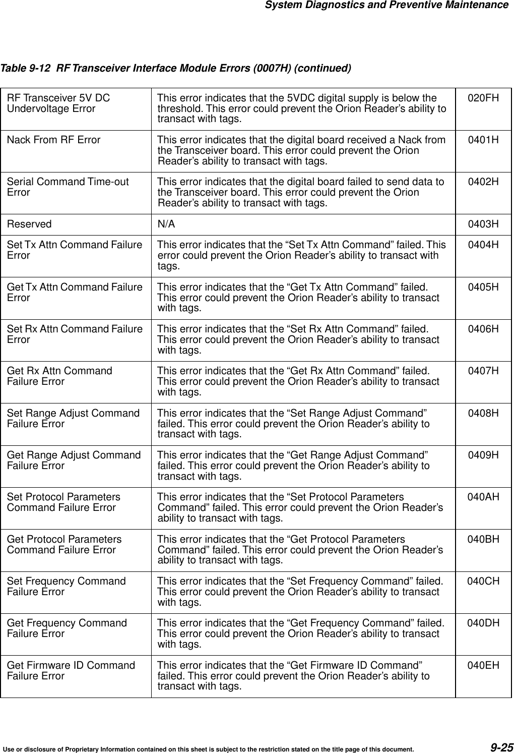 System Diagnostics and Preventive MaintenanceUse or disclosure of Proprietary Information contained on this sheet is subject to the restriction stated on the title page of this document. 9-25RF Transceiver 5V DCUndervoltage Error This error indicates that the 5VDC digital supply is below thethreshold. This error could prevent the Orion Reader&rsquo;s ability totransact with tags.020FHNack From RF Error This error indicates that the digital board received a Nack fromthe Transceiver board. This error could prevent the OrionReader&rsquo;s ability to transact with tags.0401HSerial Command Time-outError This error indicates that the digital board failed to send data tothe Transceiver board. This error could prevent the OrionReader&rsquo;s ability to transact with tags.0402HReserved N/A 0403HSet Tx Attn Command FailureError This error indicates that the &ldquo;Set Tx Attn Command&rdquo; failed. Thiserror could prevent the Orion Reader&rsquo;s ability to transact withtags.0404HGet Tx Attn Command FailureError This error indicates that the &ldquo;Get Tx Attn Command&rdquo; failed.This error could prevent the Orion Reader&rsquo;s ability to transactwith tags.0405HSet Rx Attn Command FailureError This error indicates that the &ldquo;Set Rx Attn Command&rdquo; failed.This error could prevent the Orion Reader&rsquo;s ability to transactwith tags.0406HGet Rx Attn CommandFailure Error This error indicates that the &ldquo;Get Rx Attn Command&rdquo; failed.This error could prevent the Orion Reader&rsquo;s ability to transactwith tags.0407HSet Range Adjust CommandFailure Error This error indicates that the &ldquo;Set Range Adjust Command&rdquo;failed. This error could prevent the Orion Reader&rsquo;s ability totransact with tags.0408HGet Range Adjust CommandFailure Error This error indicates that the &ldquo;Get Range Adjust Command&rdquo;failed. This error could prevent the Orion Reader&rsquo;s ability totransact with tags.0409HSet Protocol ParametersCommand Failure Error This error indicates that the &ldquo;Set Protocol ParametersCommand&rdquo; failed. This error could prevent the Orion Reader&rsquo;sability to transact with tags.040AHGet Protocol ParametersCommand Failure Error This error indicates that the &ldquo;Get Protocol ParametersCommand&rdquo; failed. This error could prevent the Orion Reader&rsquo;sability to transact with tags.040BHSet Frequency CommandFailure Error This error indicates that the &ldquo;Set Frequency Command&rdquo; failed.This error could prevent the Orion Reader&rsquo;s ability to transactwith tags.040CHGet Frequency CommandFailure Error This error indicates that the &ldquo;Get Frequency Command&rdquo; failed.This error could prevent the Orion Reader&rsquo;s ability to transactwith tags.040DHGet Firmware ID CommandFailure Error This error indicates that the &ldquo;Get Firmware ID Command&rdquo;failed. This error could prevent the Orion Reader&rsquo;s ability totransact with tags.040EHTable 9-12 RF Transceiver Interface Module Errors (0007H) (continued)