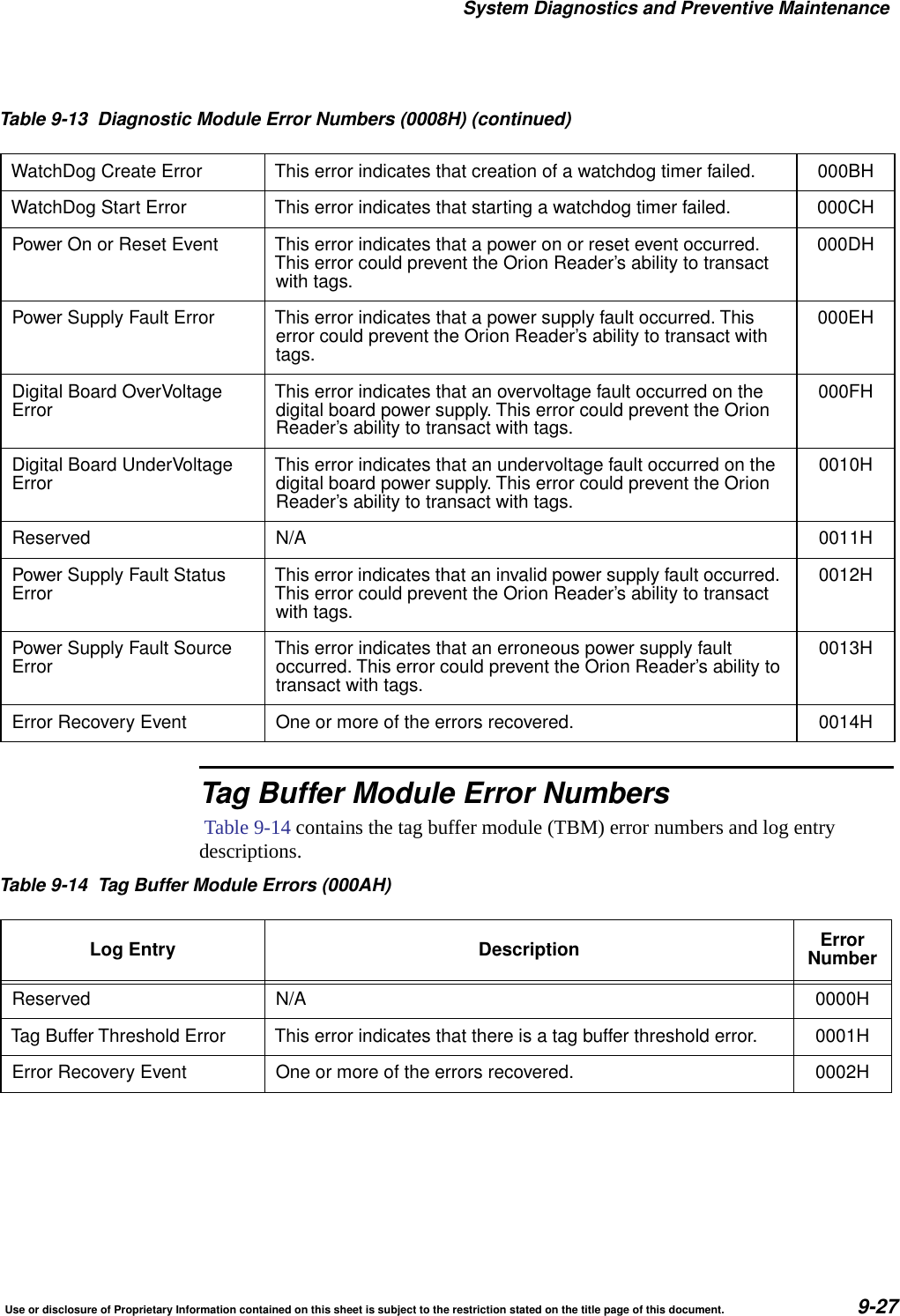 System Diagnostics and Preventive MaintenanceUse or disclosure of Proprietary Information contained on this sheet is subject to the restriction stated on the title page of this document. 9-27Tag Buffer Module Error Numbers Table 9-14 contains the tag buffer module (TBM) error numbers and log entry descriptions.WatchDog Create Error This error indicates that creation of a watchdog timer failed. 000BHWatchDog Start Error This error indicates that starting a watchdog timer failed. 000CHPower On or Reset Event This error indicates that a power on or reset event occurred.This error could prevent the Orion Reader&rsquo;s ability to transactwith tags.000DHPower Supply Fault Error This error indicates that a power supply fault occurred. Thiserror could prevent the Orion Reader&rsquo;s ability to transact withtags.000EHDigital Board OverVoltageError This error indicates that an overvoltage fault occurred on thedigital board power supply. This error could prevent the OrionReader&rsquo;s ability to transact with tags.000FHDigital Board UnderVoltageError This error indicates that an undervoltage fault occurred on thedigital board power supply. This error could prevent the OrionReader&rsquo;s ability to transact with tags.0010HReserved N/A 0011HPower Supply Fault StatusError This error indicates that an invalid power supply fault occurred.This error could prevent the Orion Reader&rsquo;s ability to transactwith tags.0012HPower Supply Fault SourceError This error indicates that an erroneous power supply faultoccurred. This error could prevent the Orion Reader&rsquo;s ability totransact with tags.0013HError Recovery Event One or more of the errors recovered. 0014HTable 9-13 Diagnostic Module Error Numbers (0008H) (continued)Table 9-14 Tag Buffer Module Errors (000AH)Log Entry Description ErrorNumberReserved N/A 0000HTag Buffer Threshold Error This error indicates that there is a tag buffer threshold error. 0001HError Recovery Event One or more of the errors recovered. 0002H