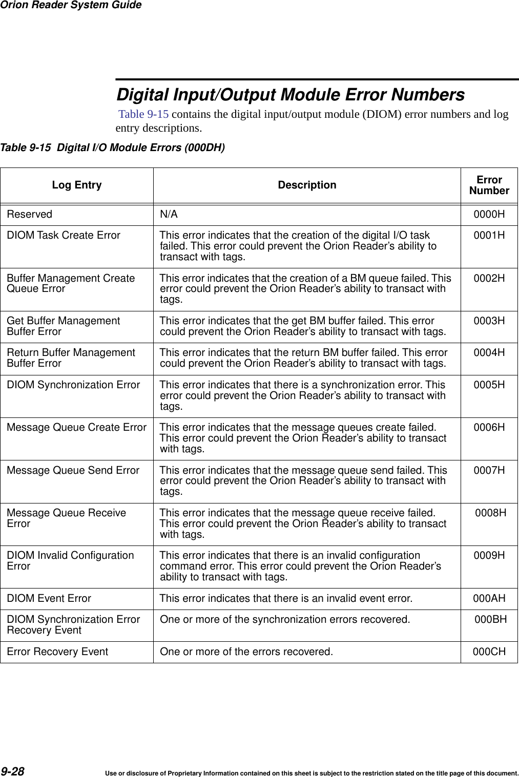 Orion Reader System Guide9-28 Use or disclosure of Proprietary Information contained on this sheet is subject to the restriction stated on the title page of this document.Digital Input/Output Module Error Numbers Table 9-15 contains the digital input/output module (DIOM) error numbers and log entry descriptions.Table 9-15 Digital I/O Module Errors (000DH)Log Entry Description ErrorNumberReserved N/A 0000HDIOM Task Create Error This error indicates that the creation of the digital I/O taskfailed. This error could prevent the Orion Reader&rsquo;s ability totransact with tags.0001HBuffer Management CreateQueue Error This error indicates that the creation of a BM queue failed. Thiserror could prevent the Orion Reader&rsquo;s ability to transact withtags.0002HGet Buffer ManagementBuffer Error This error indicates that the get BM buffer failed. This errorcould prevent the Orion Reader&rsquo;s ability to transact with tags. 0003HReturn Buffer ManagementBuffer Error This error indicates that the return BM buffer failed. This errorcould prevent the Orion Reader&rsquo;s ability to transact with tags. 0004HDIOM Synchronization Error This error indicates that there is a synchronization error. Thiserror could prevent the Orion Reader&rsquo;s ability to transact withtags.0005HMessage Queue Create Error This error indicates that the message queues create failed.This error could prevent the Orion Reader&rsquo;s ability to transactwith tags.0006HMessage Queue Send Error This error indicates that the message queue send failed. Thiserror could prevent the Orion Reader&rsquo;s ability to transact withtags.0007HMessage Queue ReceiveError This error indicates that the message queue receive failed.This error could prevent the Orion Reader&rsquo;s ability to transactwith tags.0008HDIOM Invalid ConfigurationError This error indicates that there is an invalid configurationcommand error. This error could prevent the Orion Reader&rsquo;sability to transact with tags.0009HDIOM Event Error This error indicates that there is an invalid event error. 000AHDIOM Synchronization ErrorRecovery Event One or more of the synchronization errors recovered. 000BHError Recovery Event One or more of the errors recovered. 000CH