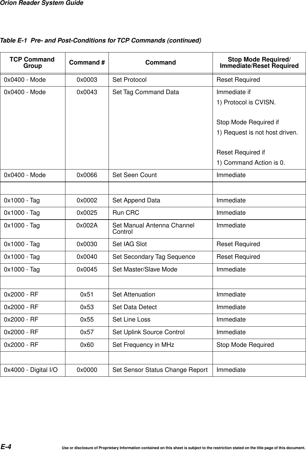 Orion Reader System GuideE-4 Use or disclosure of Proprietary Information contained on this sheet is subject to the restriction stated on the title page of this document.0x0400 - Mode 0x0003 Set Protocol Reset Required0x0400 - Mode 0x0043 Set Tag Command Data Immediate if1) Protocol is CVISN.Stop Mode Required if1) Request is not host driven.Reset Required if1) Command Action is 0.0x0400 - Mode 0x0066 Set Seen Count Immediate0x1000 - Tag 0x0002 Set Append Data Immediate0x1000 - Tag 0x0025 Run CRC Immediate0x1000 - Tag 0x002A Set Manual Antenna ChannelControl Immediate0x1000 - Tag 0x0030 Set IAG Slot Reset Required0x1000 - Tag 0x0040 Set Secondary Tag Sequence Reset Required0x1000 - Tag 0x0045 Set Master/Slave Mode Immediate0x2000 - RF 0x51 Set Attenuation Immediate0x2000 - RF 0x53 Set Data Detect Immediate0x2000 - RF 0x55 Set Line Loss Immediate0x2000 - RF 0x57 Set Uplink Source Control Immediate0x2000 - RF 0x60 Set Frequency in MHz Stop Mode Required0x4000 - Digital I/O 0x0000 Set Sensor Status Change Report ImmediateTable E-1 Pre- and Post-Conditions for TCP Commands (continued)TCP CommandGroup Command # Command Stop Mode Required/Immediate/Reset Required