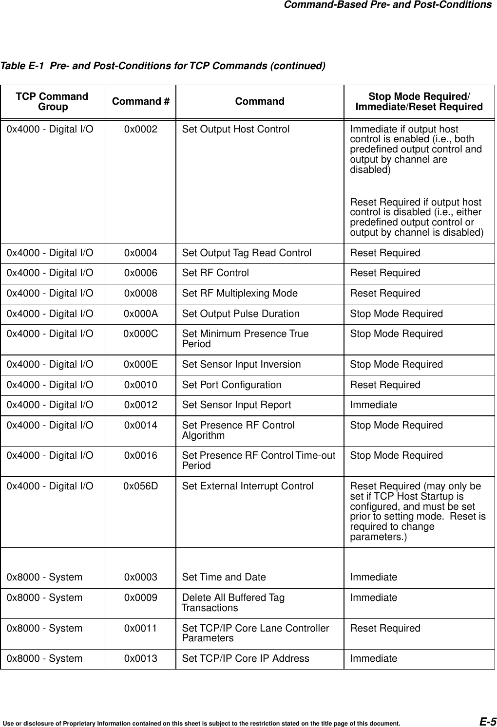 Command-Based Pre- and Post-ConditionsUse or disclosure of Proprietary Information contained on this sheet is subject to the restriction stated on the title page of this document. E-50x4000 - Digital I/O 0x0002 Set Output Host Control Immediate if output hostcontrol is enabled (i.e., bothpredefined output control andoutput by channel aredisabled)Reset Required if output hostcontrol is disabled (i.e., eitherpredefined output control oroutput by channel is disabled)0x4000 - Digital I/O 0x0004 Set Output Tag Read Control Reset Required0x4000 - Digital I/O 0x0006 Set RF Control Reset Required0x4000 - Digital I/O 0x0008 Set RF Multiplexing Mode Reset Required0x4000 - Digital I/O 0x000A Set Output Pulse Duration Stop Mode Required0x4000 - Digital I/O 0x000C Set Minimum Presence TruePeriod Stop Mode Required0x4000 - Digital I/O 0x000E Set Sensor Input Inversion Stop Mode Required0x4000 - Digital I/O 0x0010 Set Port Configuration Reset Required0x4000 - Digital I/O 0x0012 Set Sensor Input Report Immediate0x4000 - Digital I/O 0x0014 Set Presence RF ControlAlgorithm Stop Mode Required0x4000 - Digital I/O 0x0016 Set Presence RF Control Time-outPeriod Stop Mode Required0x4000 - Digital I/O 0x056D Set External Interrupt Control Reset Required (may only beset if TCP Host Startup isconfigured, and must be setprior to setting mode. Reset isrequired to changeparameters.)0x8000 - System 0x0003 Set Time and Date Immediate0x8000 - System 0x0009 Delete All Buffered TagTransactions Immediate0x8000 - System 0x0011 Set TCP/IP Core Lane ControllerParameters Reset Required0x8000 - System 0x0013 Set TCP/IP Core IP Address ImmediateTable E-1 Pre- and Post-Conditions for TCP Commands (continued)TCP CommandGroup Command # Command Stop Mode Required/Immediate/Reset Required