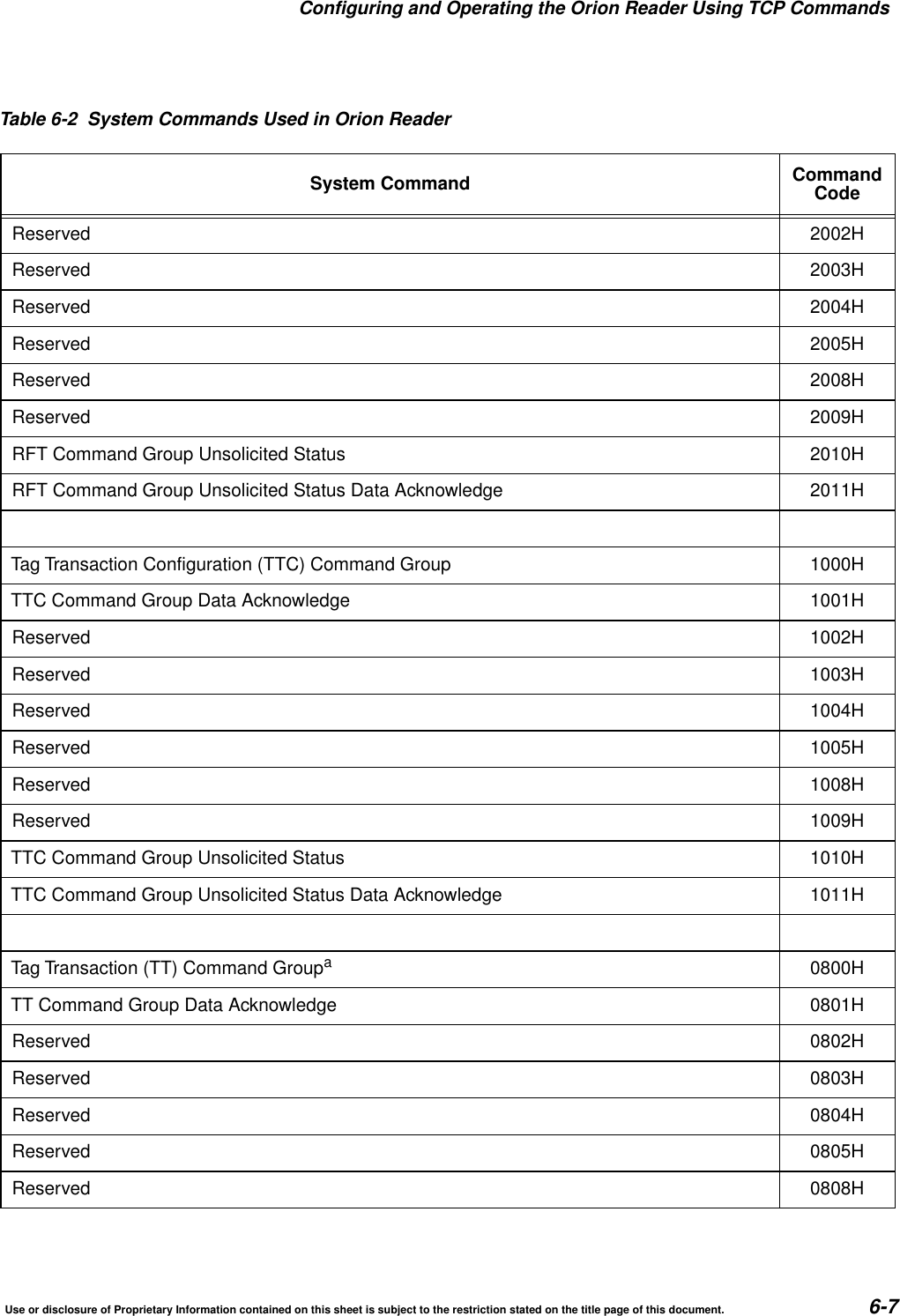 Configuring and Operating the Orion Reader Using TCP CommandsUse or disclosure of Proprietary Information contained on this sheet is subject to the restriction stated on the title page of this document. 6-7Reserved 2002HReserved 2003HReserved 2004HReserved 2005HReserved 2008HReserved 2009HRFT Command Group Unsolicited Status 2010HRFT Command Group Unsolicited Status Data Acknowledge 2011HTag Transaction Configuration (TTC) Command Group 1000HTTC Command Group Data Acknowledge 1001HReserved 1002HReserved 1003HReserved 1004HReserved 1005HReserved 1008HReserved 1009HTTC Command Group Unsolicited Status 1010HTTC Command Group Unsolicited Status Data Acknowledge 1011HTag Transaction (TT) Command Groupa0800HTT Command Group Data Acknowledge 0801HReserved 0802HReserved 0803HReserved 0804HReserved 0805HReserved 0808HTable 6-2 System Commands Used in Orion ReaderSystem Command CommandCode