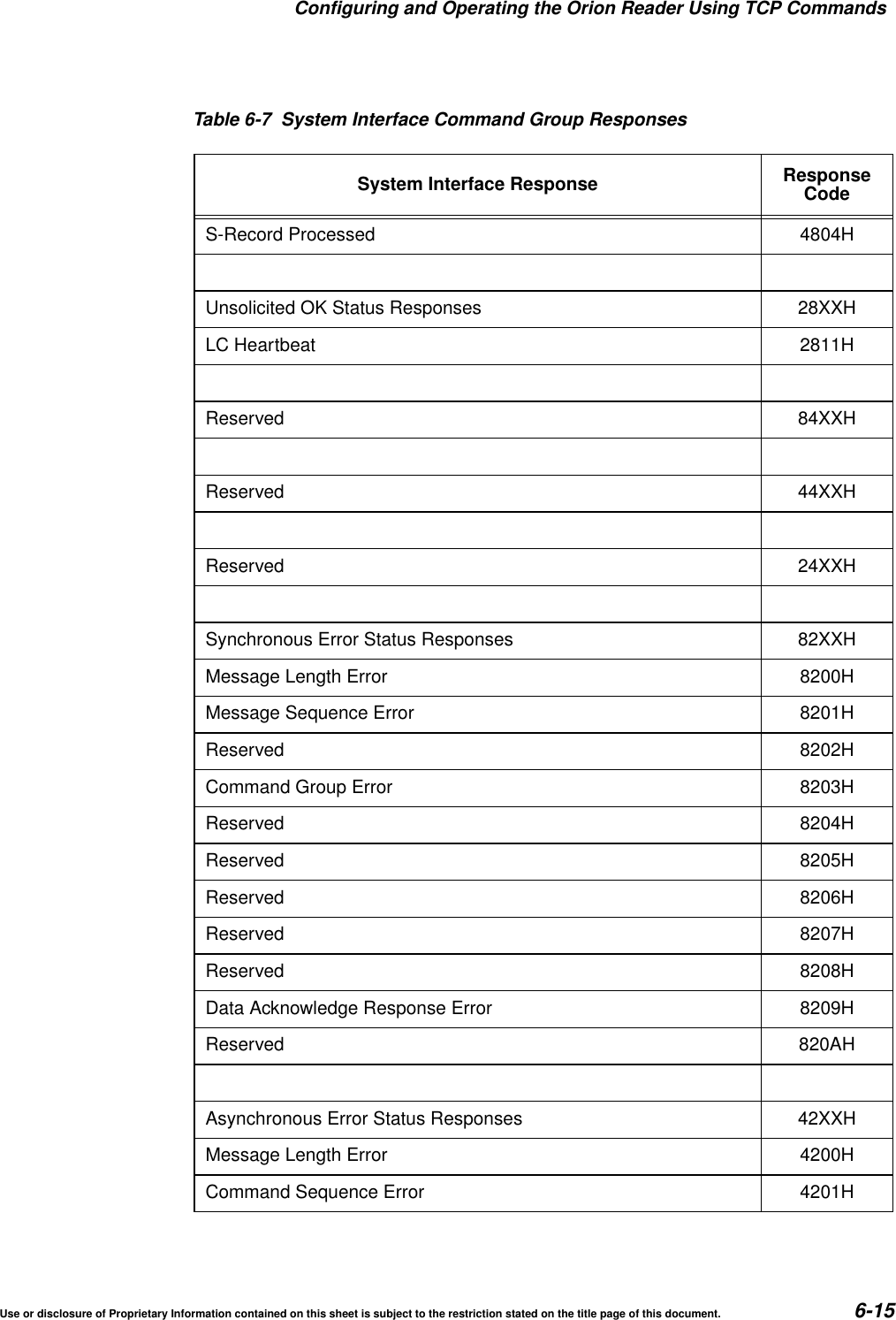 Configuring and Operating the Orion Reader Using TCP CommandsUse or disclosure of Proprietary Information contained on this sheet is subject to the restriction stated on the title page of this document. 6-15S-Record Processed 4804HUnsolicited OK Status Responses 28XXHLC Heartbeat 2811HReserved 84XXHReserved 44XXHReserved 24XXHSynchronous Error Status Responses 82XXHMessage Length Error 8200HMessage Sequence Error 8201HReserved 8202HCommand Group Error 8203HReserved 8204HReserved 8205HReserved 8206HReserved 8207HReserved 8208HData Acknowledge Response Error 8209HReserved 820AHAsynchronous Error Status Responses 42XXHMessage Length Error 4200HCommand Sequence Error 4201HTable 6-7 System Interface Command Group Responses System Interface Response ResponseCode