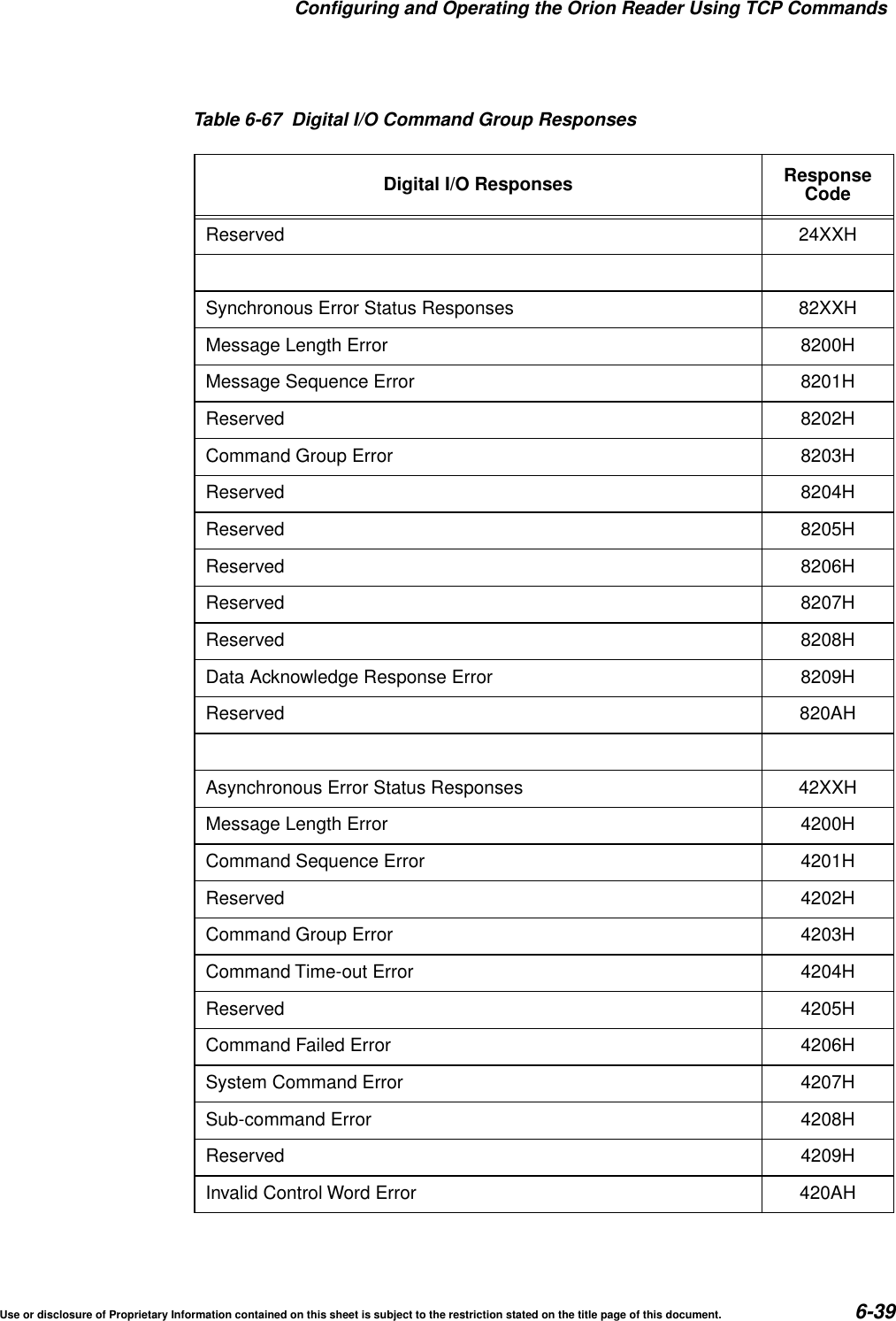 Configuring and Operating the Orion Reader Using TCP CommandsUse or disclosure of Proprietary Information contained on this sheet is subject to the restriction stated on the title page of this document. 6-39Reserved 24XXHSynchronous Error Status Responses 82XXHMessage Length Error 8200HMessage Sequence Error 8201HReserved 8202HCommand Group Error 8203HReserved 8204HReserved 8205HReserved 8206HReserved 8207HReserved 8208HData Acknowledge Response Error 8209HReserved 820AHAsynchronous Error Status Responses 42XXHMessage Length Error 4200HCommand Sequence Error 4201HReserved 4202HCommand Group Error 4203HCommand Time-out Error 4204HReserved 4205HCommand Failed Error 4206HSystem Command Error 4207HSub-command Error 4208HReserved 4209HInvalid Control Word Error 420AHTable 6-67 Digital I/O Command Group ResponsesDigital I/O Responses ResponseCode