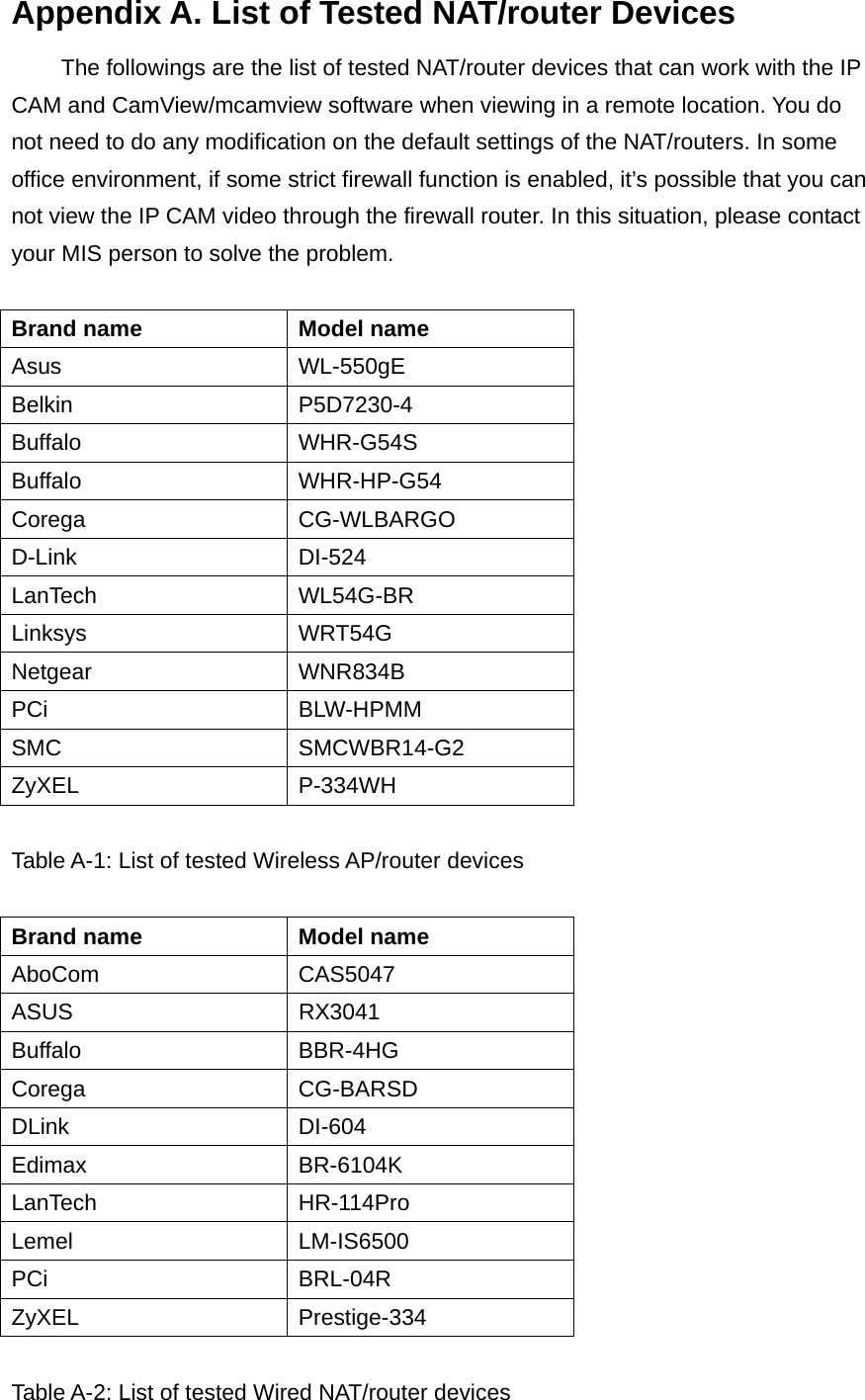 Appendix A. List of Tested NAT/router Devices   The followings are the list of tested NAT/router devices that can work with the IP CAM and CamView/mcamview software when viewing in a remote location. You do not need to do any modification on the default settings of the NAT/routers. In some office environment, if some strict firewall function is enabled, it’s possible that you can not view the IP CAM video through the firewall router. In this situation, please contact your MIS person to solve the problem.  Brand name  Model name Asus WL-550gE Belkin P5D7230-4 Buffalo WHR-G54S Buffalo WHR-HP-G54 Corega CG-WLBARGO D-Link DI-524 LanTech WL54G-BR Linksys WRT54G Netgear WNR834B PCi BLW-HPMM SMC SMCWBR14-G2 ZyXEL P-334WH  Table A-1: List of tested Wireless AP/router devices  Brand name  Model name AboCom CAS5047 ASUS RX3041 Buffalo BBR-4HG Corega CG-BARSD DLink DI-604 Edimax BR-6104K LanTech HR-114Pro Lemel LM-IS6500 PCi BRL-04R ZyXEL Prestige-334  Table A-2: List of tested Wired NAT/router devices 