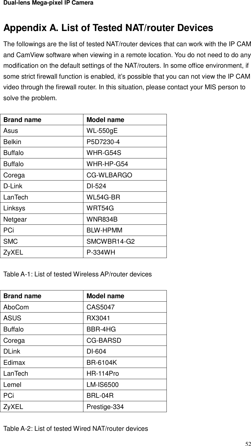 Dual-lens Mega-pixel IP Camera  52Appendix A. List of Tested NAT/router Devices The followings are the list of tested NAT/router devices that can work with the IP CAM and CamView software when viewing in a remote location. You do not need to do any modification on the default settings of the NAT/routers. In some office environment, if some strict firewall function is enabled, it’s possible that you can not view the IP CAM video through the firewall router. In this situation, please contact your MIS person to solve the problem.  Brand name  Model name Asus  WL-550gE Belkin  P5D7230-4 Buffalo  WHR-G54S Buffalo  WHR-HP-G54 Corega  CG-WLBARGO D-Link  DI-524 LanTech  WL54G-BR Linksys  WRT54G Netgear  WNR834B PCi  BLW-HPMM SMC  SMCWBR14-G2 ZyXEL  P-334WH  Table A-1: List of tested Wireless AP/router devices  Brand name  Model name AboCom  CAS5047 ASUS  RX3041 Buffalo  BBR-4HG Corega  CG-BARSD DLink  DI-604 Edimax  BR-6104K LanTech  HR-114Pro Lemel  LM-IS6500 PCi  BRL-04R ZyXEL  Prestige-334  Table A-2: List of tested Wired NAT/router devices 