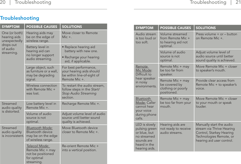 Troubleshooting   |   21 20   |   TroubleshootingTroubleshootingSYMPTOM POSSIBLE CAUSES SOLUTIONSAudio stream is too loud or too soft.Volume streamed from Remote Mic + to hearing aid not optimal.Press volume + or – button on Remote Mic +.Volume of audio source is not optimal.Adjust volume level of audio source until better sound quality is achieved.Remote Mic Mode: Difﬁcult to hear speaker  in noisy environments.Remote Mic + may be too far from speaker.Move Remote Mic + closer to speaker’s mouth.Remote Mic + may be covered by clothing or poorly positioned.Provide clear access from Remote Mic + to speaker’s voice.Bluetooth Mode: Caller cannot hear your voice during phone calls.Remote Mic + may be too far from your mouth.Move Remote Mic + closer to your mouth or speak louder.LED is slowly pulsing green or blue, but no streamed sounds are heard in the hearing aids.Hearing aids are not ready to receive audio streams.Manually start the audio stream via Thrive Hearing Control, Starkey Hearing Technologies Remote, or hearing aid user control.SYMPTOM  POSSIBLE CAUSES  SOLUTIONSOne (or both) hearing aids unexpectedly drops out of audio streaming.Hearing aids may be on the edge of wireless range.Move closer to Remote Mic +.Battery level in hearing aid can no longer support audio streaming. •  Replace hearing aid battery with new one.•  Recharge your hearing aid, if applicable.Large object, such as furniture or a wall, may be degrading signal. For best performance, your hearing aids should be within line-of-sight of Remote Mic +. Wireless connection with Remote Mic + was lost.To restart the audio stream, follow steps in the Start/Stop Audio Streaming section.Streamed audio quality is distorted.Low battery level in Remote Mic +.Recharge Remote Mic +.Volume of audio source is not optimal.Adjust volume level of audio source until better sound quality is achieved.Streamed audio quality is inconsistent.Bluetooth Mode: Bluetooth device may be on the edge of wireless range.Move Bluetooth device closer to Remote Mic +.Telecoil Mode: Remote Mic + may not be positioned for optimal streaming.Re-orient Remote Mic + into a vertical position.