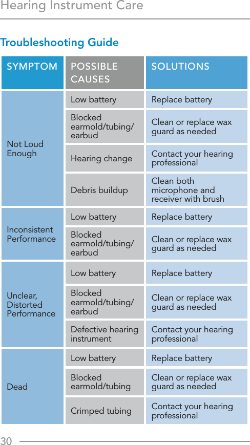 30Hearing Instrument CareTroubleshooting GuideSYMPTOM POSSIBLE CAUSESSOLUTIONSNot Loud EnoughLow battery Replace batteryBlocked  earmold/tubing/earbudClean or replace wax guard as neededHearing change Contact your hearing professionalDebris buildup Clean both microphone and receiver with brushInconsistent PerformanceLow battery Replace batteryBlocked  earmold/tubing/earbudClean or replace wax guard as neededUnclear, Distorted PerformanceLow battery Replace batteryBlocked  earmold/tubing/earbudClean or replace wax guard as neededDefective hearing instrument Contact your hearing professionalDeadLow battery Replace batteryBlocked  earmold/tubing Clean or replace wax guard as neededCrimped tubing Contact your hearing professional