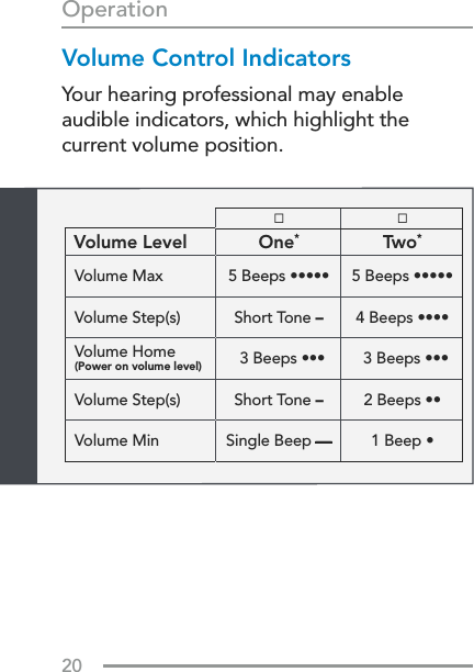 20Operation Volume Level One*Two *Volume Max 5 Beeps ••••• 5 Beeps •••••Volume Step(s) Short Tone –4 Beeps ••••Volume Home(Power on volume level) 3 Beeps ••• 3 Beeps •••Volume Step(s) Short Tone –2 Beeps ••Volume Min Single Beep — 1 Beep •Volume Control IndicatorsYour hearing professional may enable  audible indicators, which highlight the  current volume position.