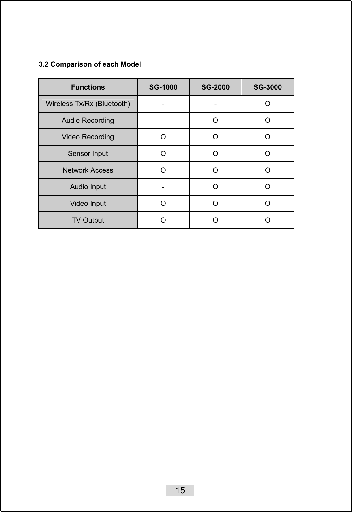    15    3.2 Comparison of each Model  Functions SG-1000  SG-2000  SG-3000 Wireless Tx/Rx (Bluetooth)  -  -  O Audio Recording  -  O  O Video Recording O O O Sensor Input  O O O Network Access O O O Audio Input  -  O  O Video Input  O O O TV Output  O O O   