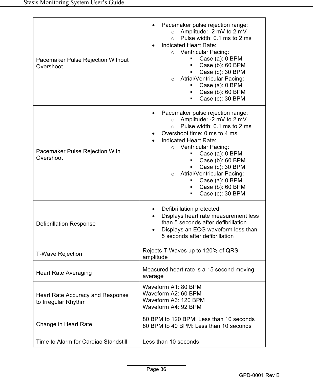   Stasis Monitoring System User&rsquo;s Guide   Page 36 GPD-0001 Rev B Pacemaker Pulse Rejection Without Overshoot &bull; Pacemaker pulse rejection range: o Amplitude: -2 mV to 2 mV o Pulse width: 0.1 ms to 2 ms &bull; Indicated Heart Rate: o Ventricular Pacing: &sect; Case (a): 0 BPM &sect; Case (b): 60 BPM &sect; Case (c): 30 BPM o Atrial/Ventricular Pacing: &sect; Case (a): 0 BPM &sect; Case (b): 60 BPM &sect; Case (c): 30 BPM Pacemaker Pulse Rejection With Overshoot &bull; Pacemaker pulse rejection range: o Amplitude: -2 mV to 2 mV o Pulse width: 0.1 ms to 2 ms &bull; Overshoot time: 0 ms to 4 ms &bull; Indicated Heart Rate: o Ventricular Pacing: &sect; Case (a): 0 BPM &sect; Case (b): 60 BPM &sect; Case (c): 30 BPM o Atrial/Ventricular Pacing: &sect; Case (a): 0 BPM &sect; Case (b): 60 BPM &sect; Case (c): 30 BPM Defibrillation Response &bull; Defibrillation protected &bull; Displays heart rate measurement less than 5 seconds after defibrillation &bull; Displays an ECG waveform less than 5 seconds after defibrillation T-Wave Rejection Rejects T-Waves up to 120% of QRS amplitude Heart Rate Averaging Measured heart rate is a 15 second moving average Heart Rate Accuracy and Response to Irregular Rhythm Waveform A1: 80 BPM Waveform A2: 60 BPM Waveform A3: 120 BPM Waveform A4: 92 BPM Change in Heart Rate 80 BPM to 120 BPM: Less than 10 seconds 80 BPM to 40 BPM: Less than 10 seconds Time to Alarm for Cardiac Standstill Less than 10 seconds 