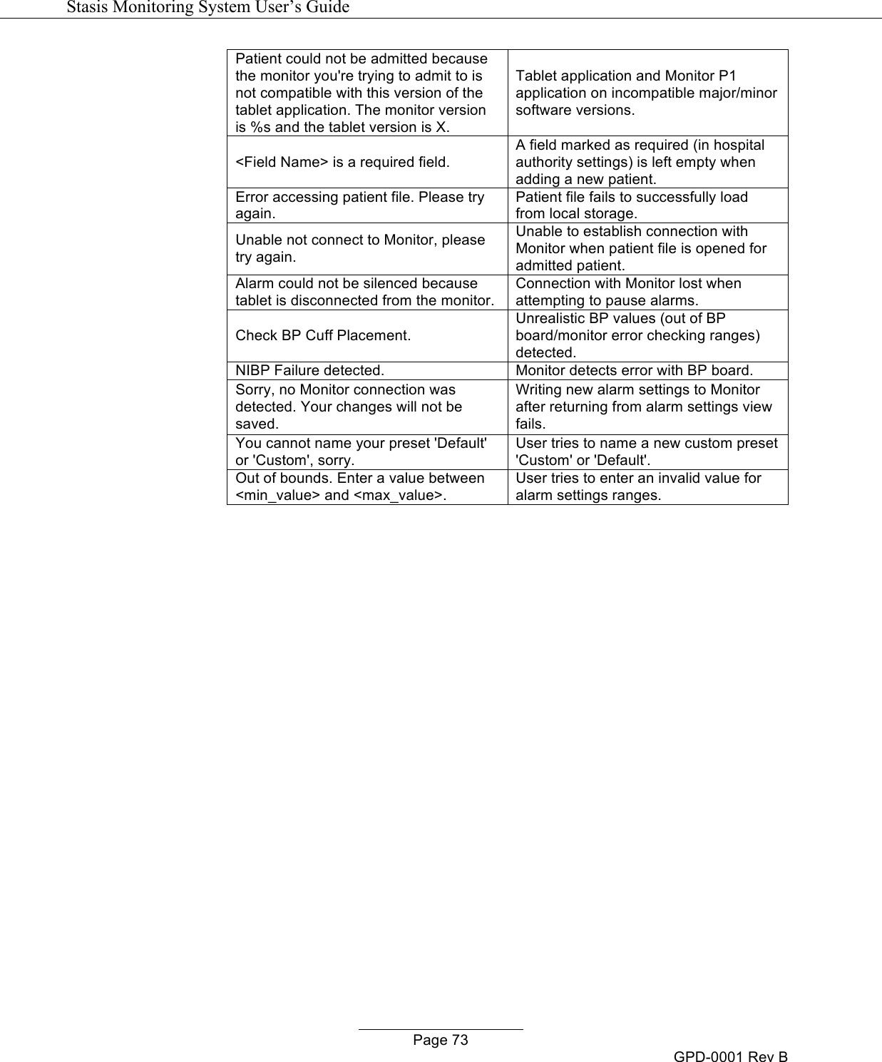   Stasis Monitoring System User&rsquo;s Guide   Page 73 GPD-0001 Rev B Patient could not be admitted because the monitor you're trying to admit to is not compatible with this version of the tablet application. The monitor version is %s and the tablet version is X. Tablet application and Monitor P1 application on incompatible major/minor software versions. <Field Name> is a required field. A field marked as required (in hospital authority settings) is left empty when adding a new patient. Error accessing patient file. Please try again. Patient file fails to successfully load from local storage. Unable not connect to Monitor, please try again. Unable to establish connection with Monitor when patient file is opened for admitted patient. Alarm could not be silenced because tablet is disconnected from the monitor. Connection with Monitor lost when attempting to pause alarms. Check BP Cuff Placement. Unrealistic BP values (out of BP board/monitor error checking ranges) detected. NIBP Failure detected. Monitor detects error with BP board. Sorry, no Monitor connection was detected. Your changes will not be saved. Writing new alarm settings to Monitor after returning from alarm settings view fails. You cannot name your preset 'Default' or 'Custom', sorry. User tries to name a new custom preset 'Custom' or 'Default'. Out of bounds. Enter a value between <min_value> and <max_value>. User tries to enter an invalid value for alarm settings ranges.                 